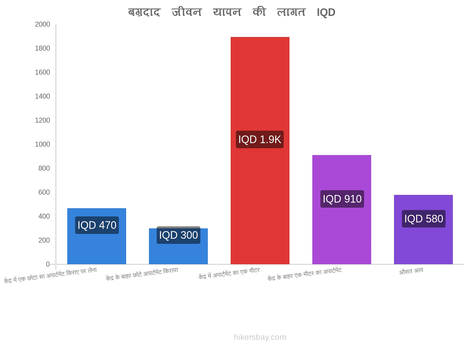 बग़दाद जीवन यापन की लागत hikersbay.com