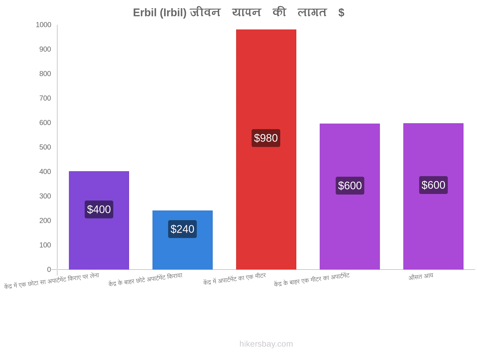 Erbil (Irbil) जीवन यापन की लागत hikersbay.com