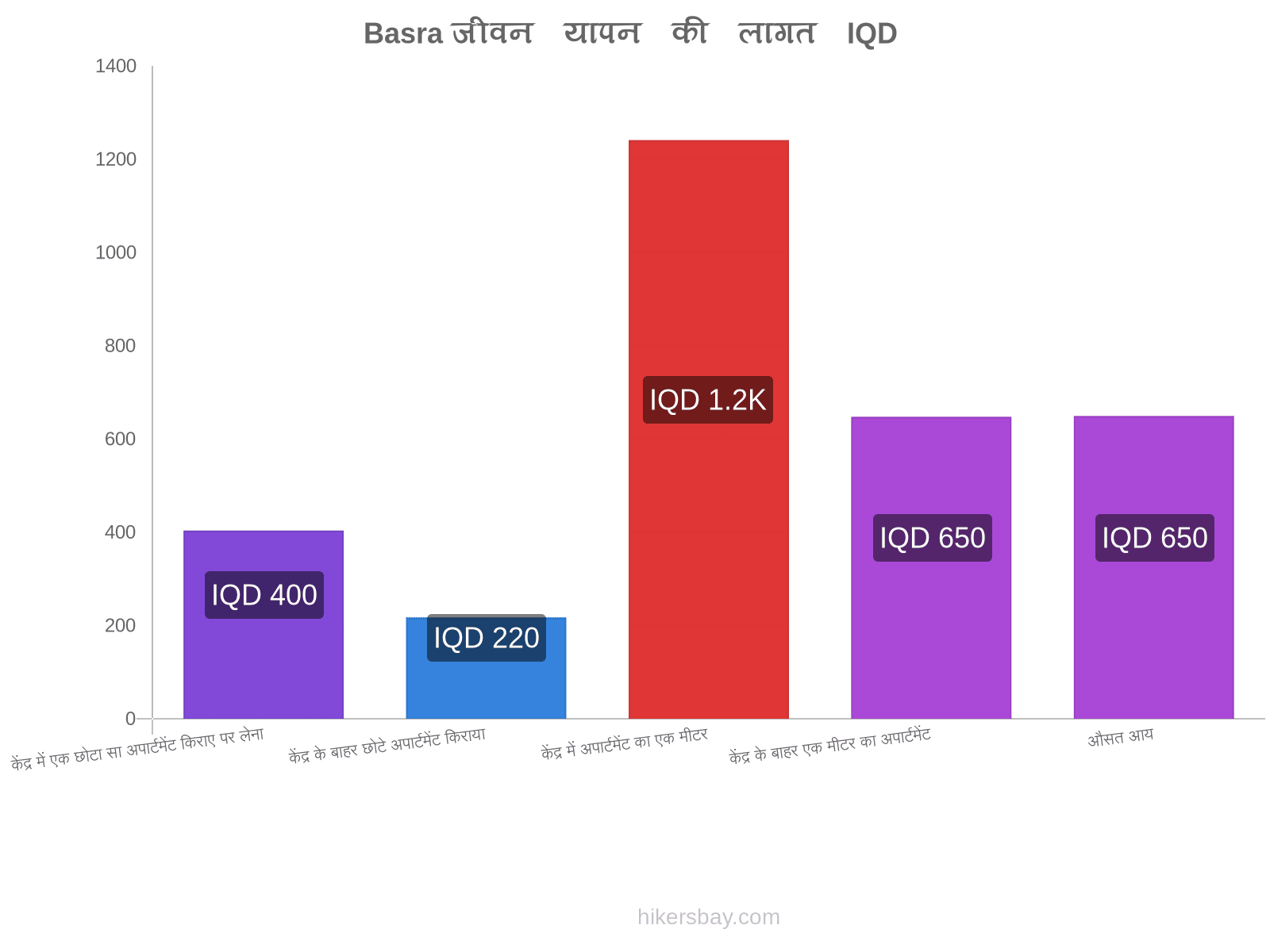 Basra जीवन यापन की लागत hikersbay.com