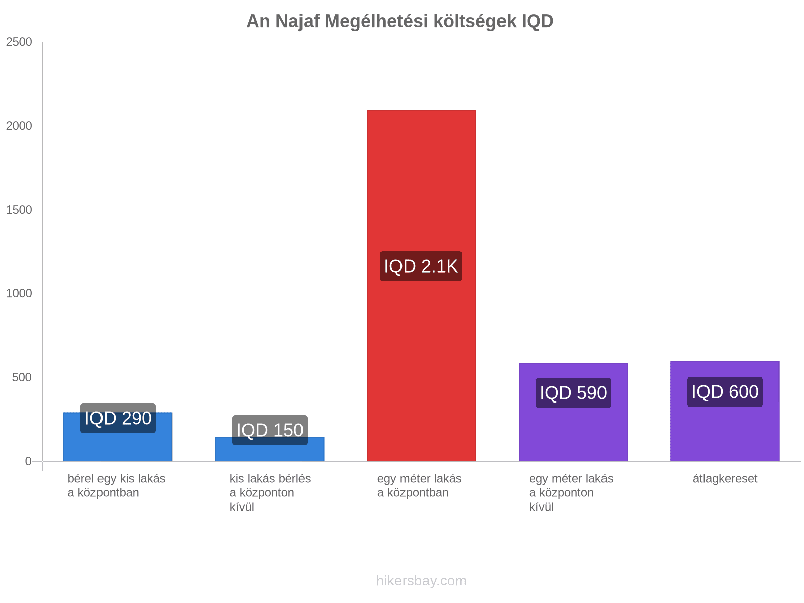 An Najaf megélhetési költségek hikersbay.com