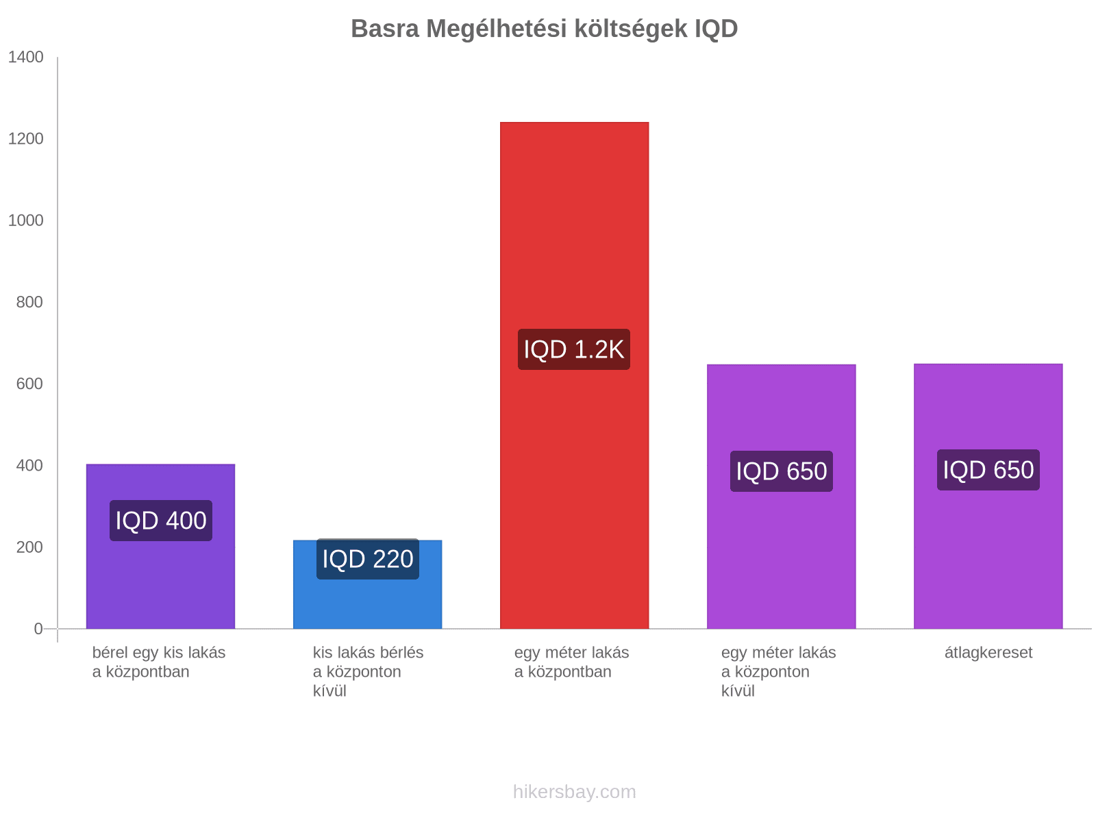 Basra megélhetési költségek hikersbay.com