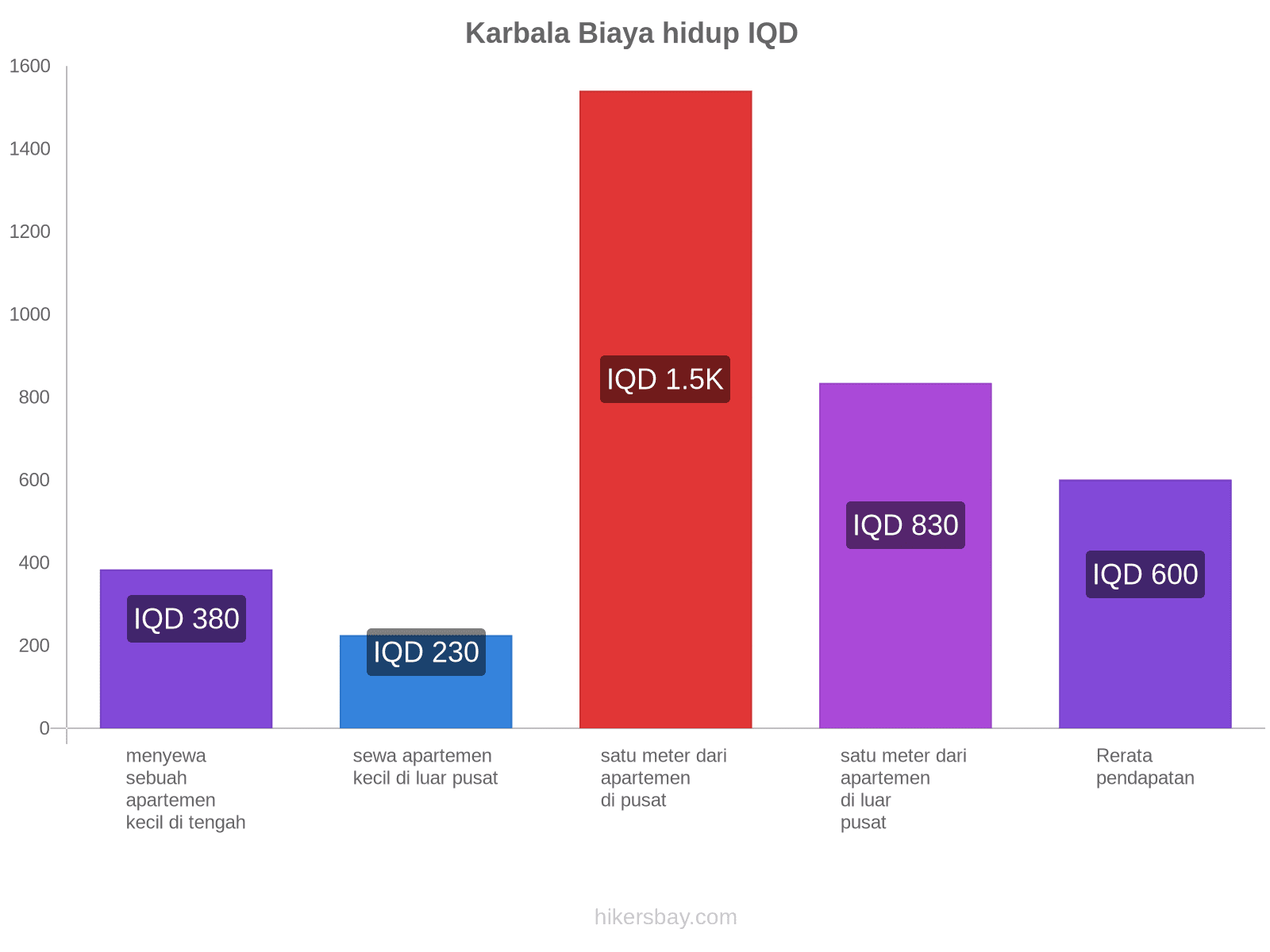 Karbala biaya hidup hikersbay.com