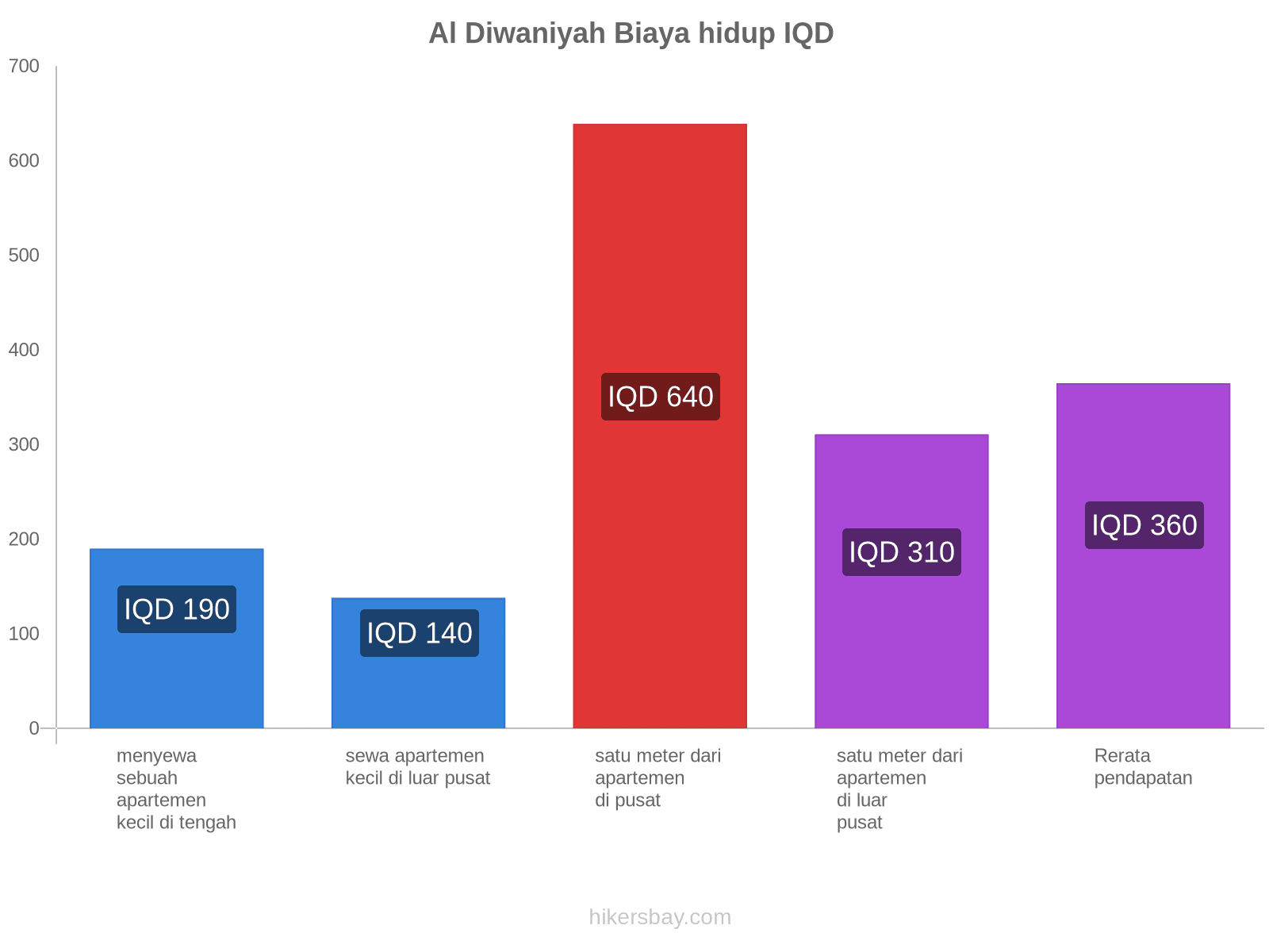 Al Diwaniyah biaya hidup hikersbay.com