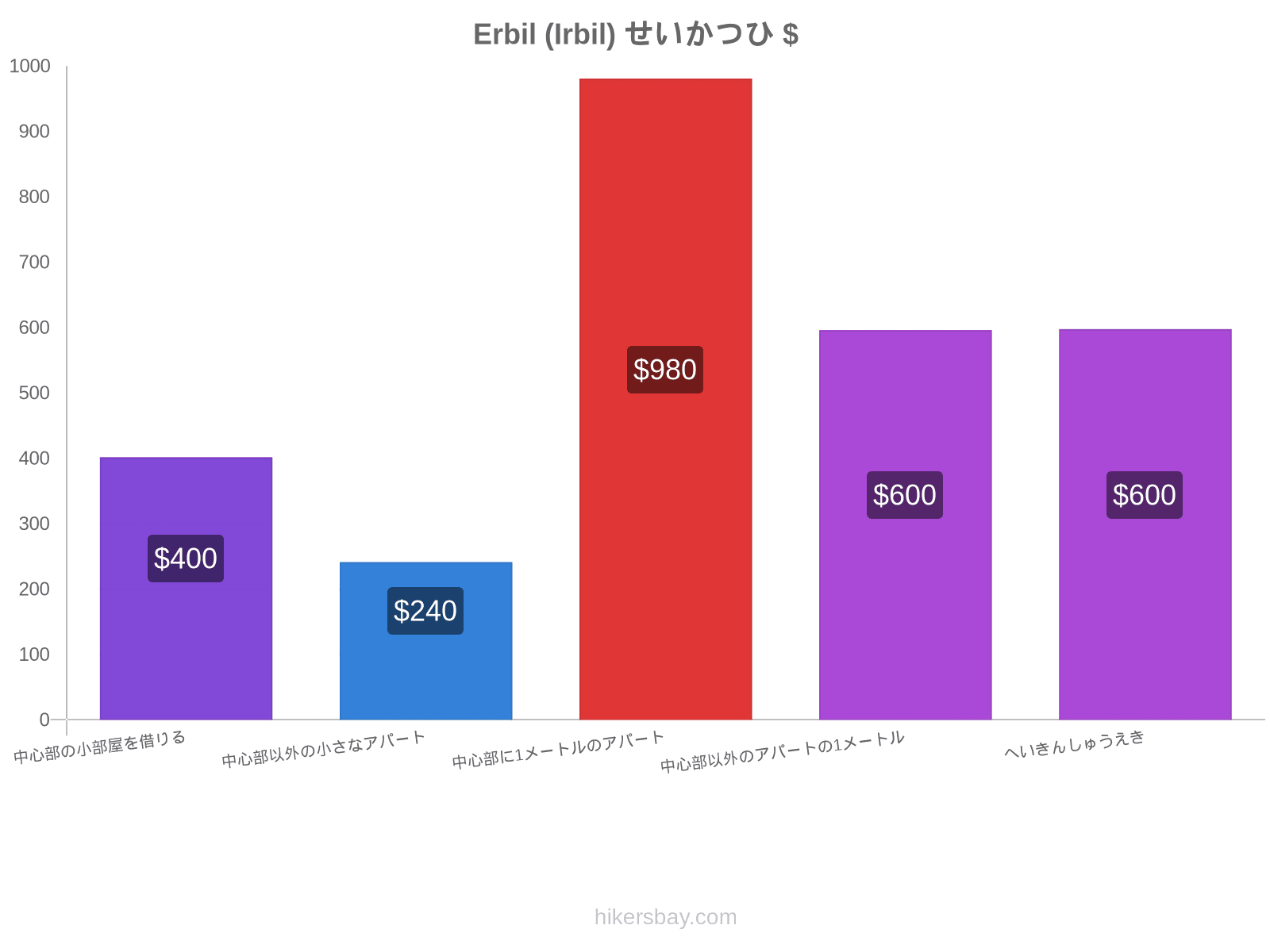 Erbil (Irbil) せいかつひ hikersbay.com