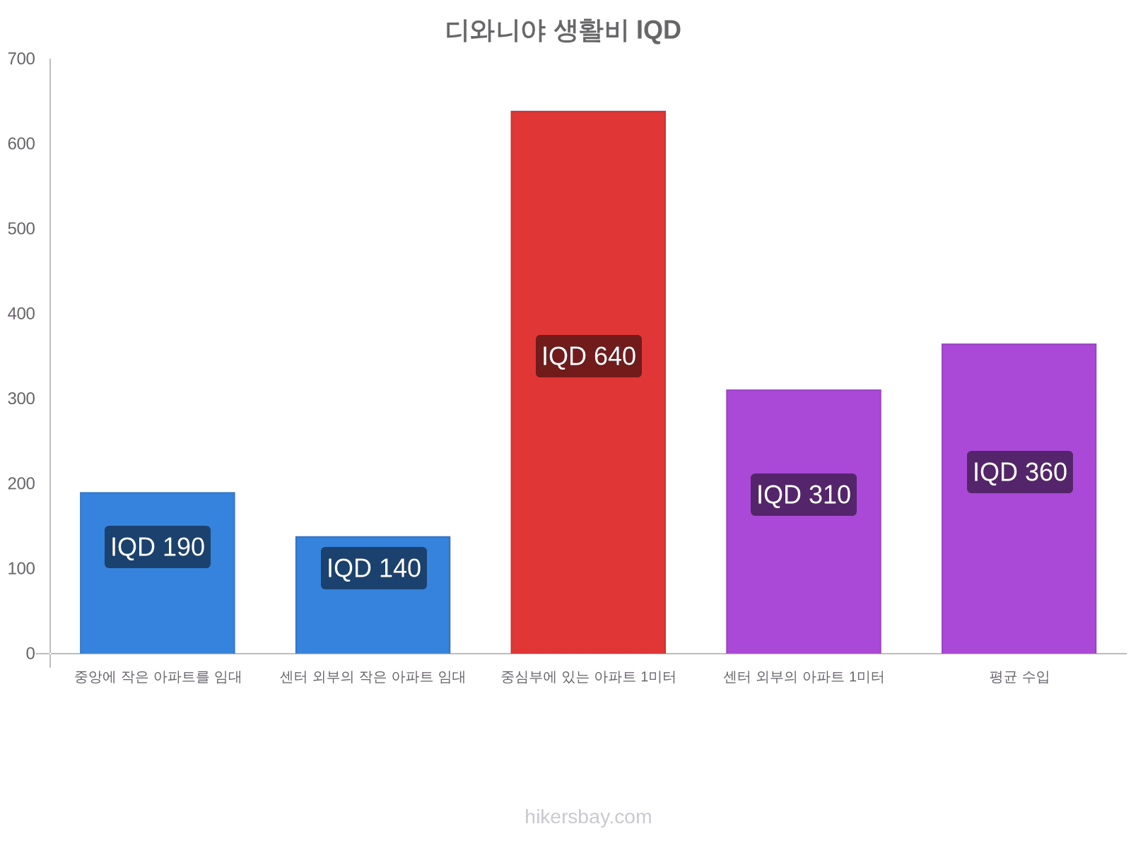 디와니야 생활비 hikersbay.com