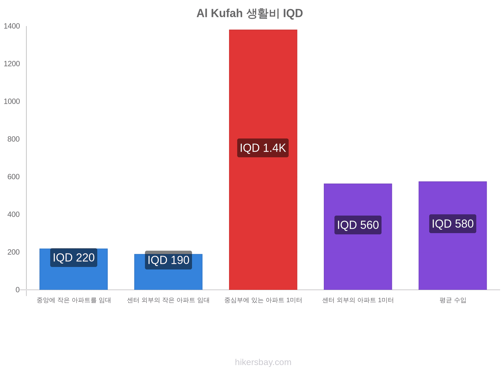 Al Kufah 생활비 hikersbay.com