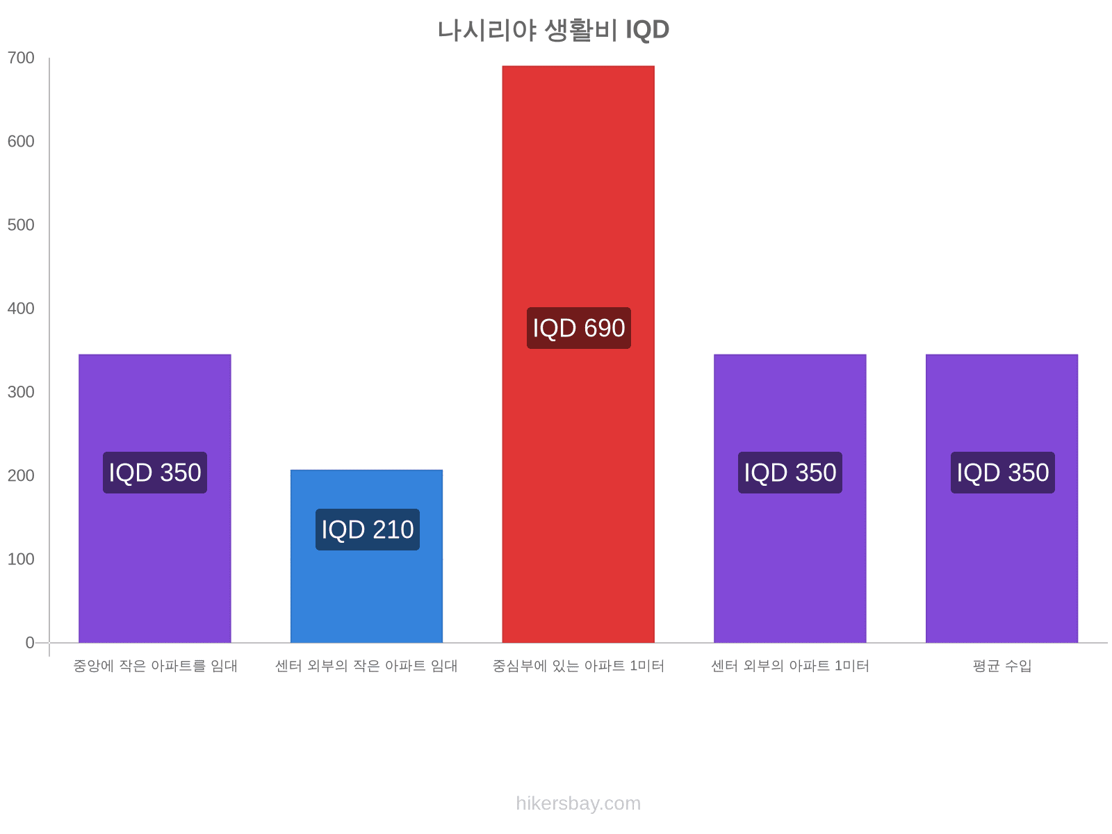 나시리야 생활비 hikersbay.com