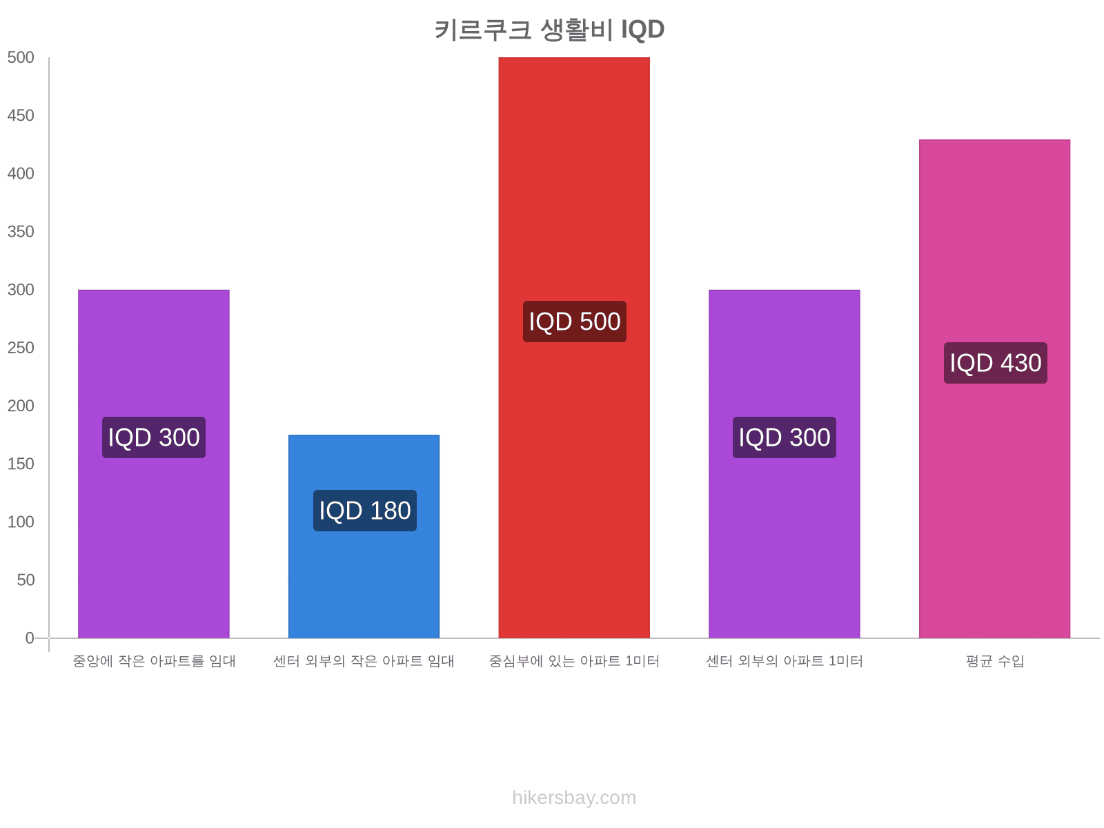 키르쿠크 생활비 hikersbay.com