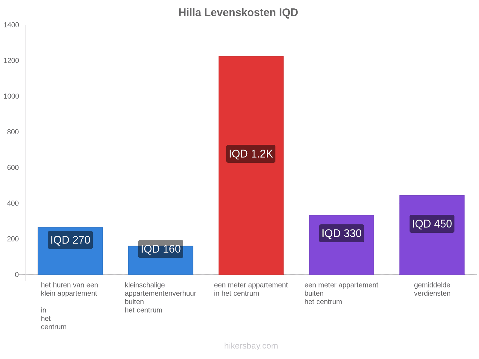 Hilla levenskosten hikersbay.com