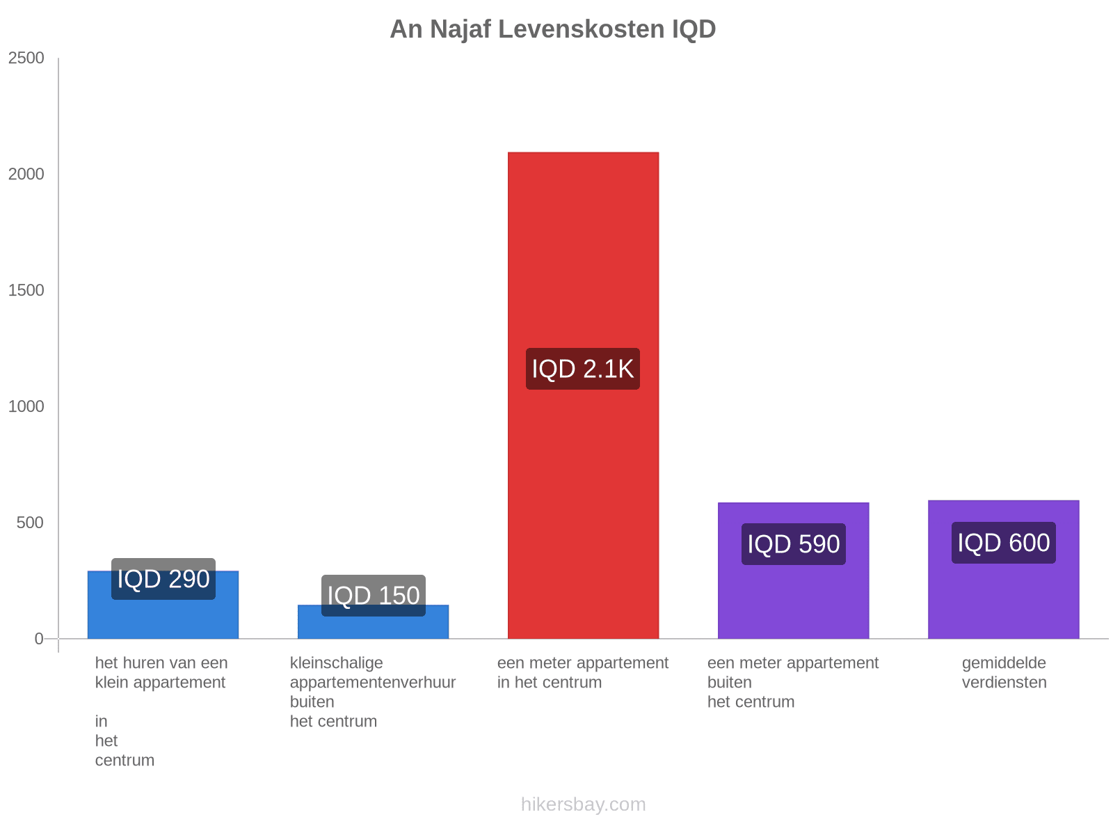 An Najaf levenskosten hikersbay.com