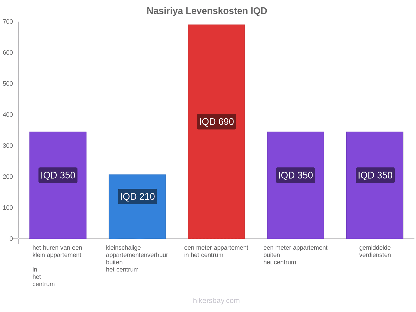 Nasiriya levenskosten hikersbay.com