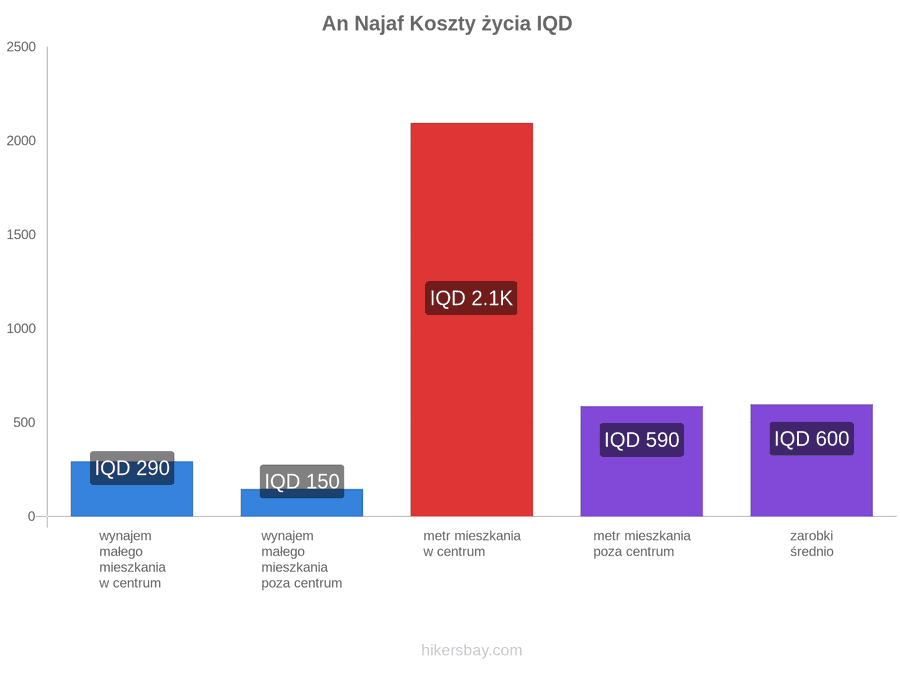 An Najaf koszty życia hikersbay.com