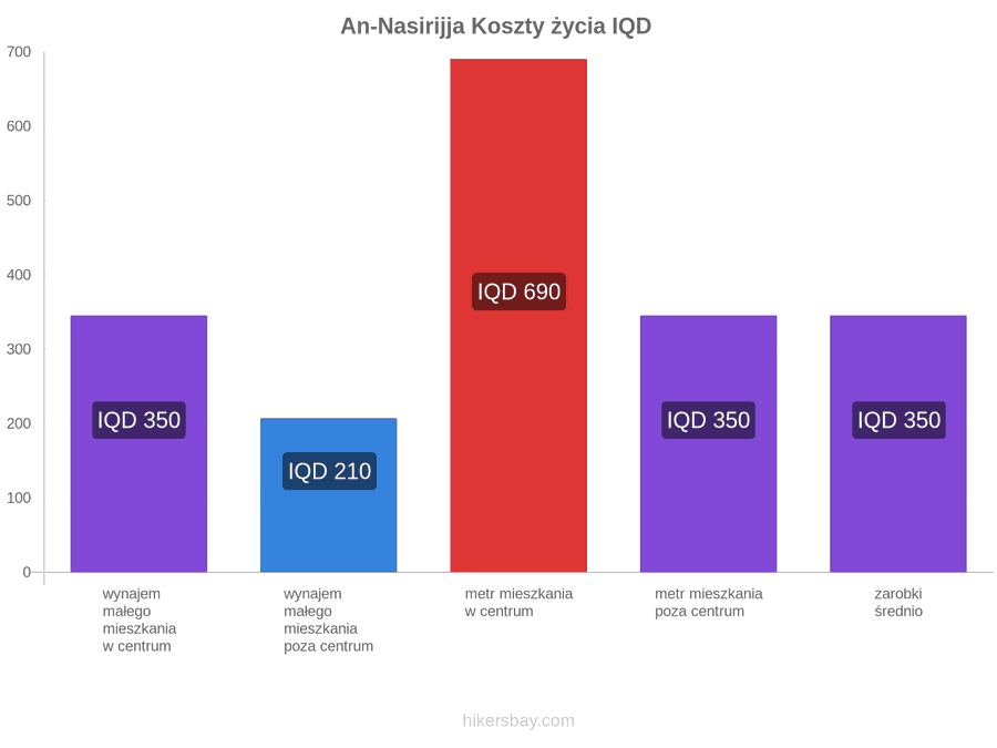 An-Nasirijja koszty życia hikersbay.com