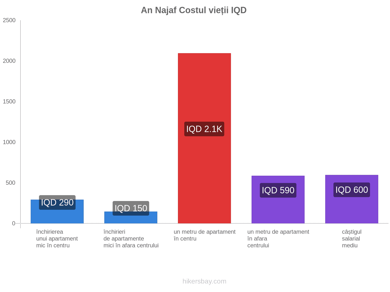 An Najaf costul vieții hikersbay.com