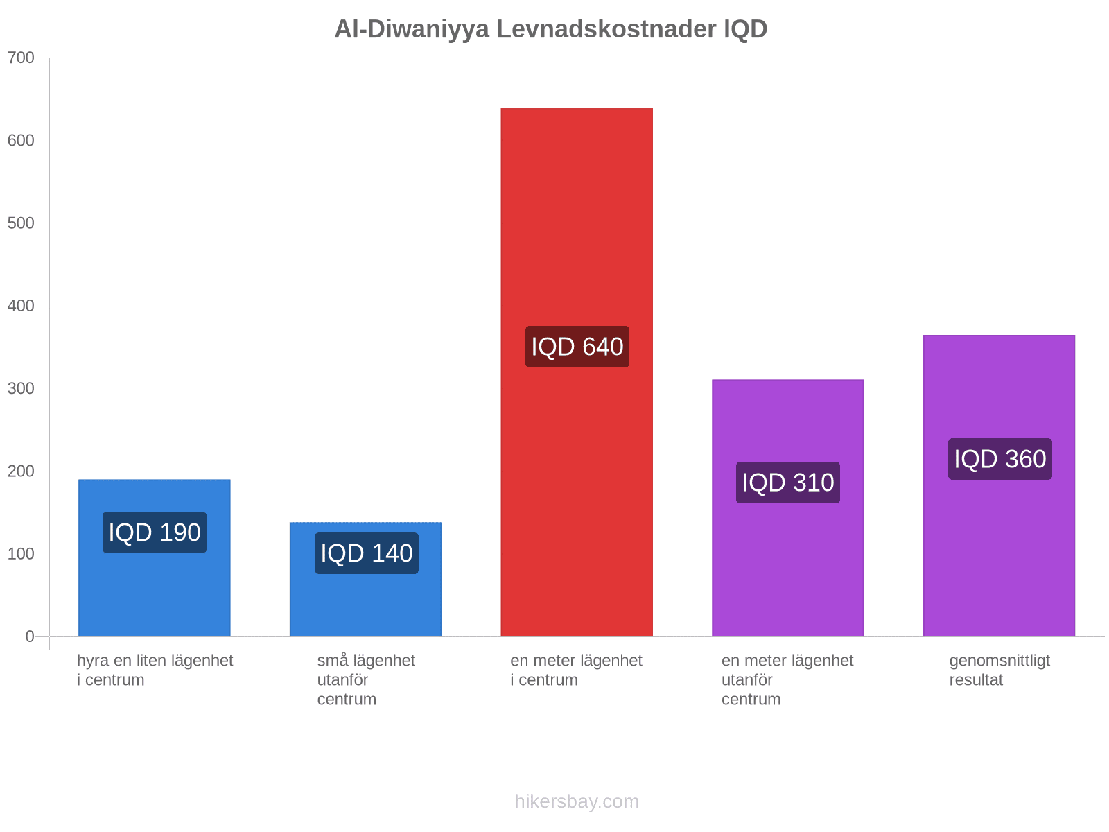 Al-Diwaniyya levnadskostnader hikersbay.com