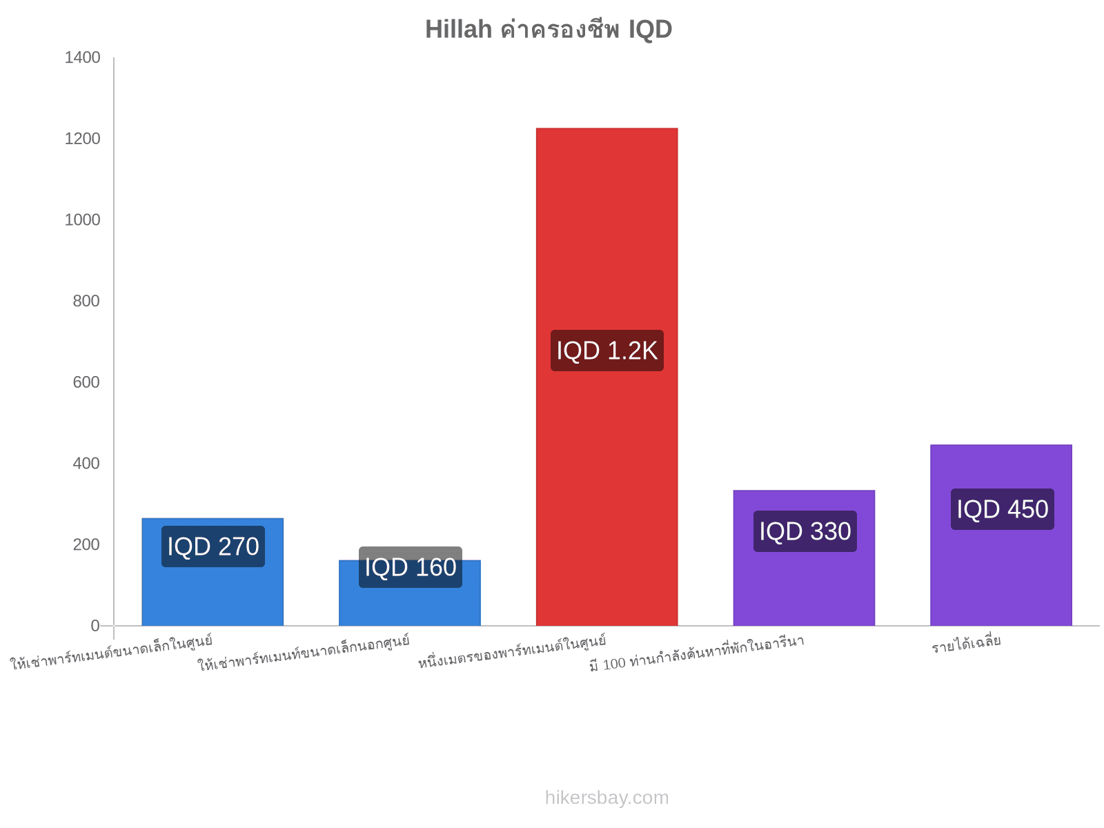 Hillah ค่าครองชีพ hikersbay.com