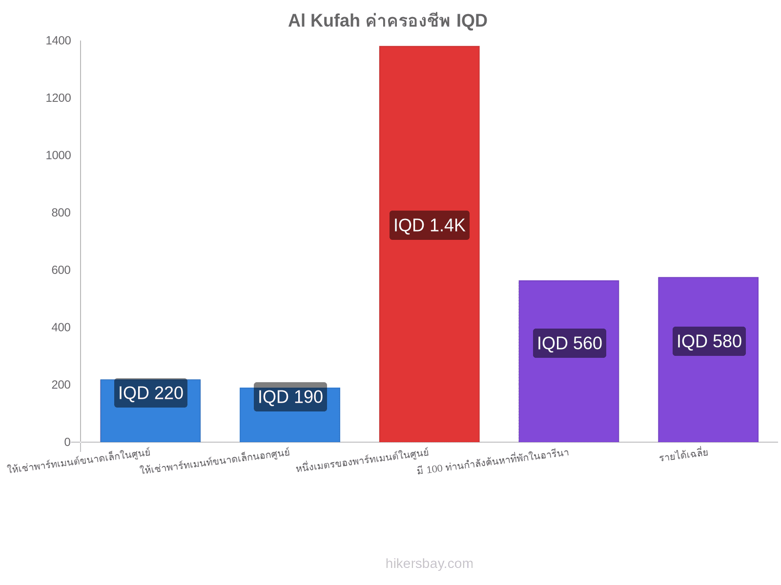 Al Kufah ค่าครองชีพ hikersbay.com