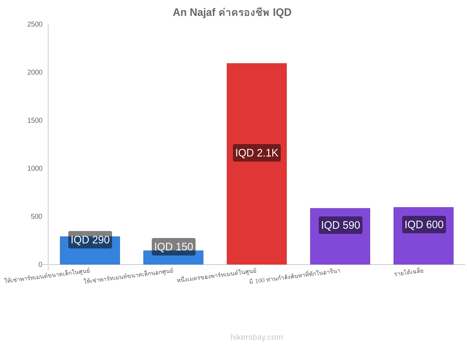 An Najaf ค่าครองชีพ hikersbay.com