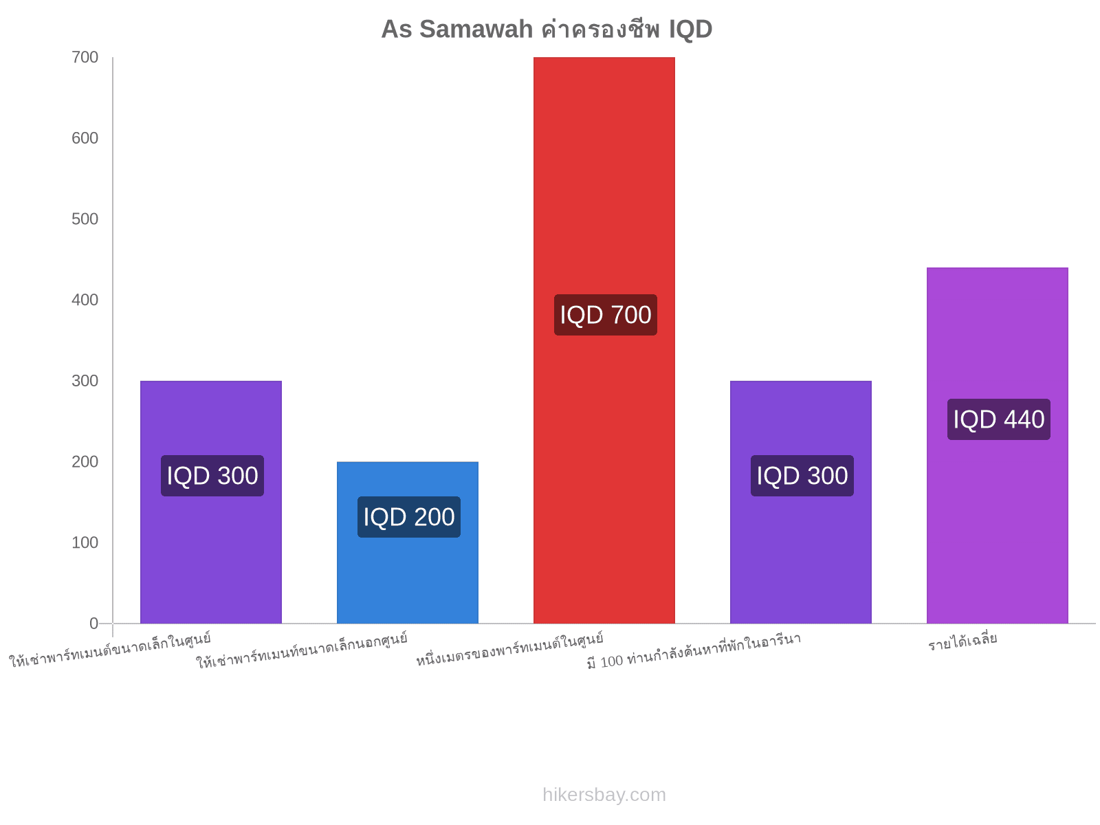 As Samawah ค่าครองชีพ hikersbay.com