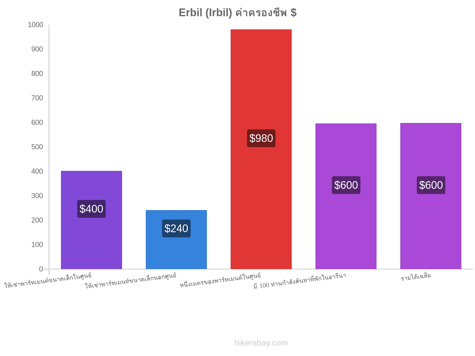 Erbil (Irbil) ค่าครองชีพ hikersbay.com