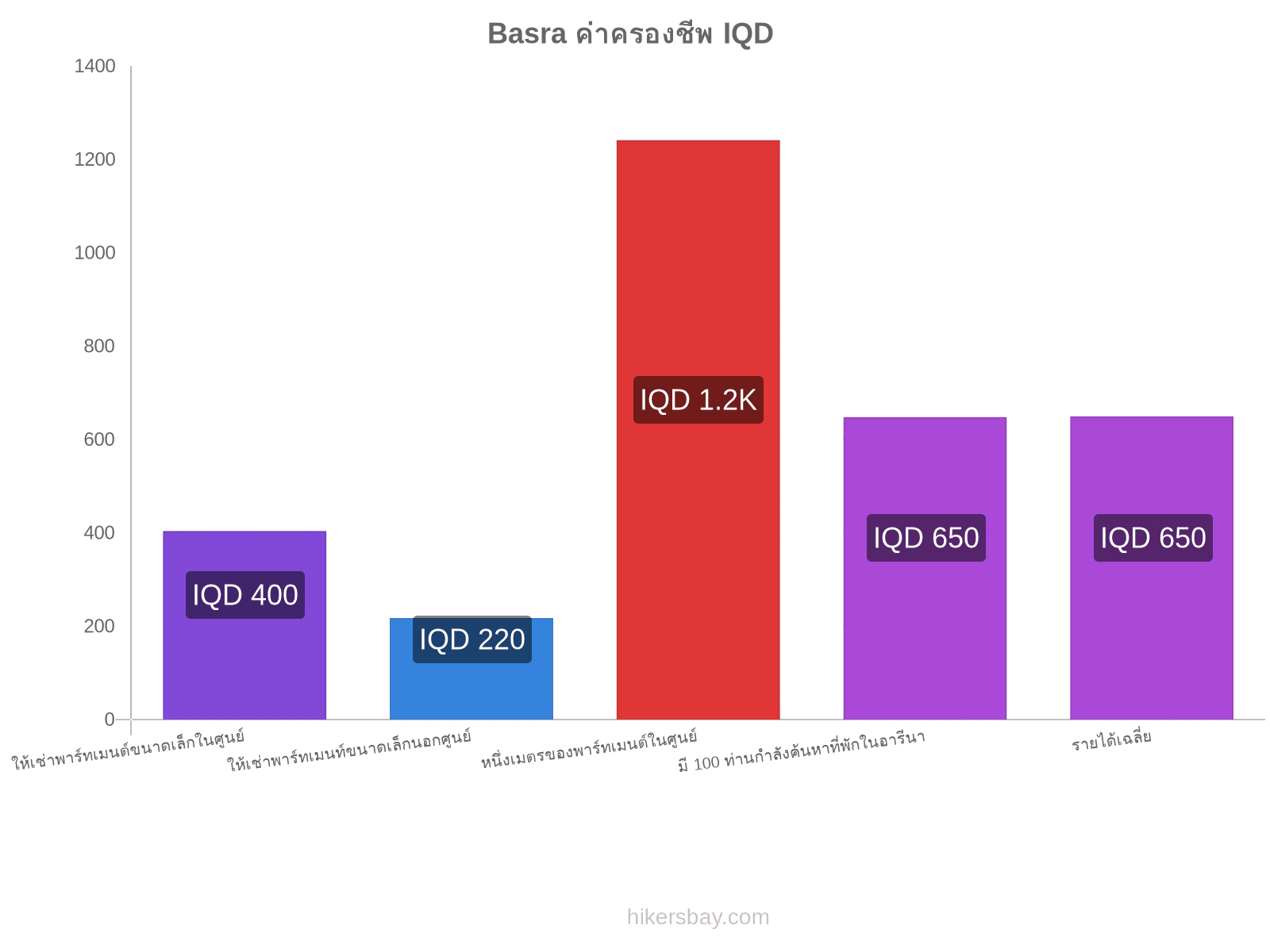 Basra ค่าครองชีพ hikersbay.com