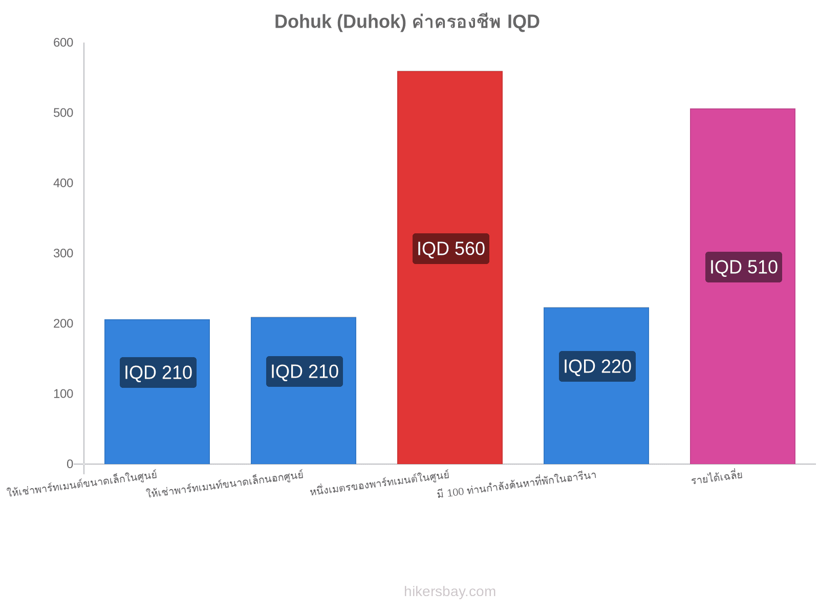 Dohuk (Duhok) ค่าครองชีพ hikersbay.com