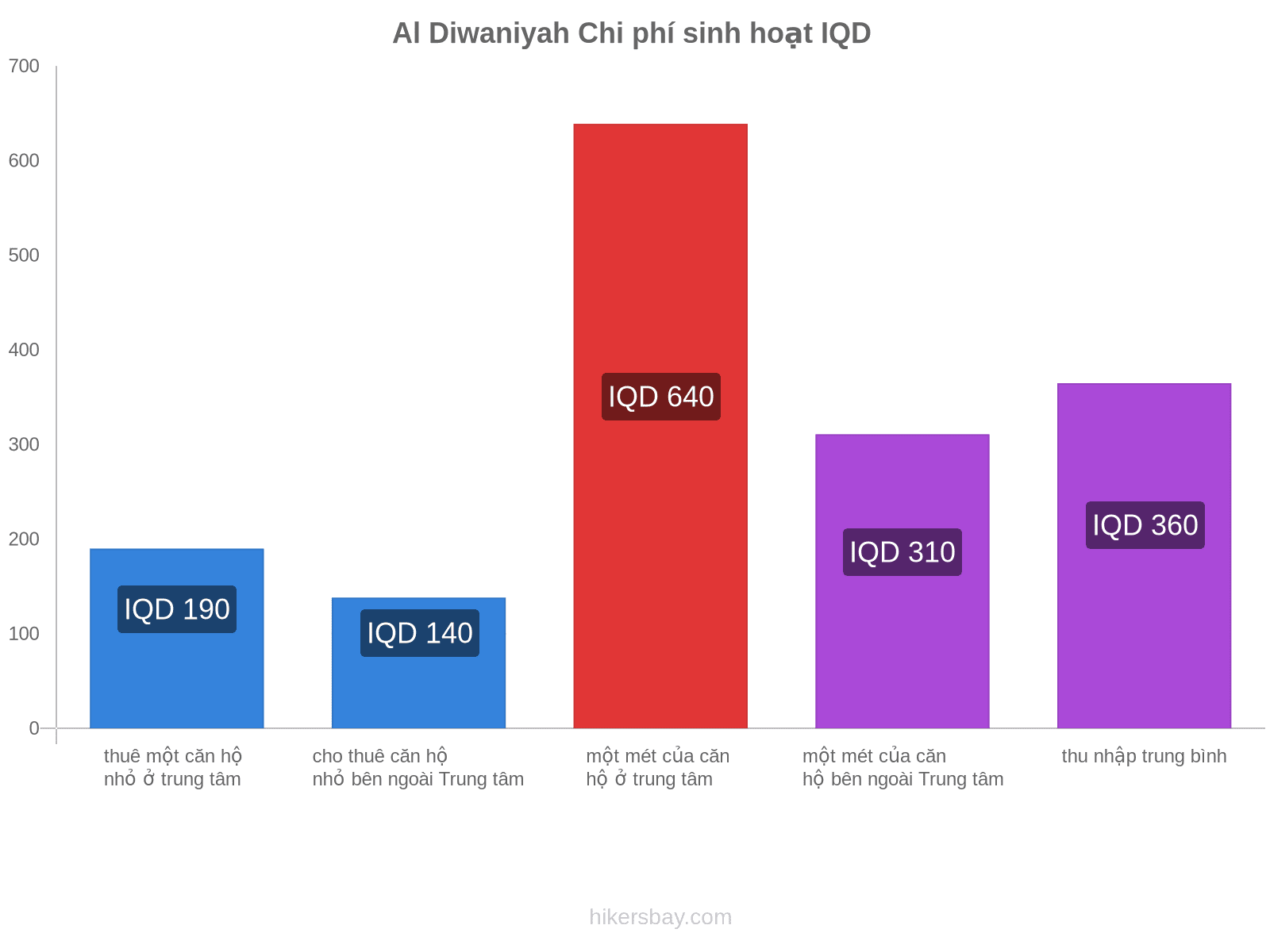 Al Diwaniyah chi phí sinh hoạt hikersbay.com