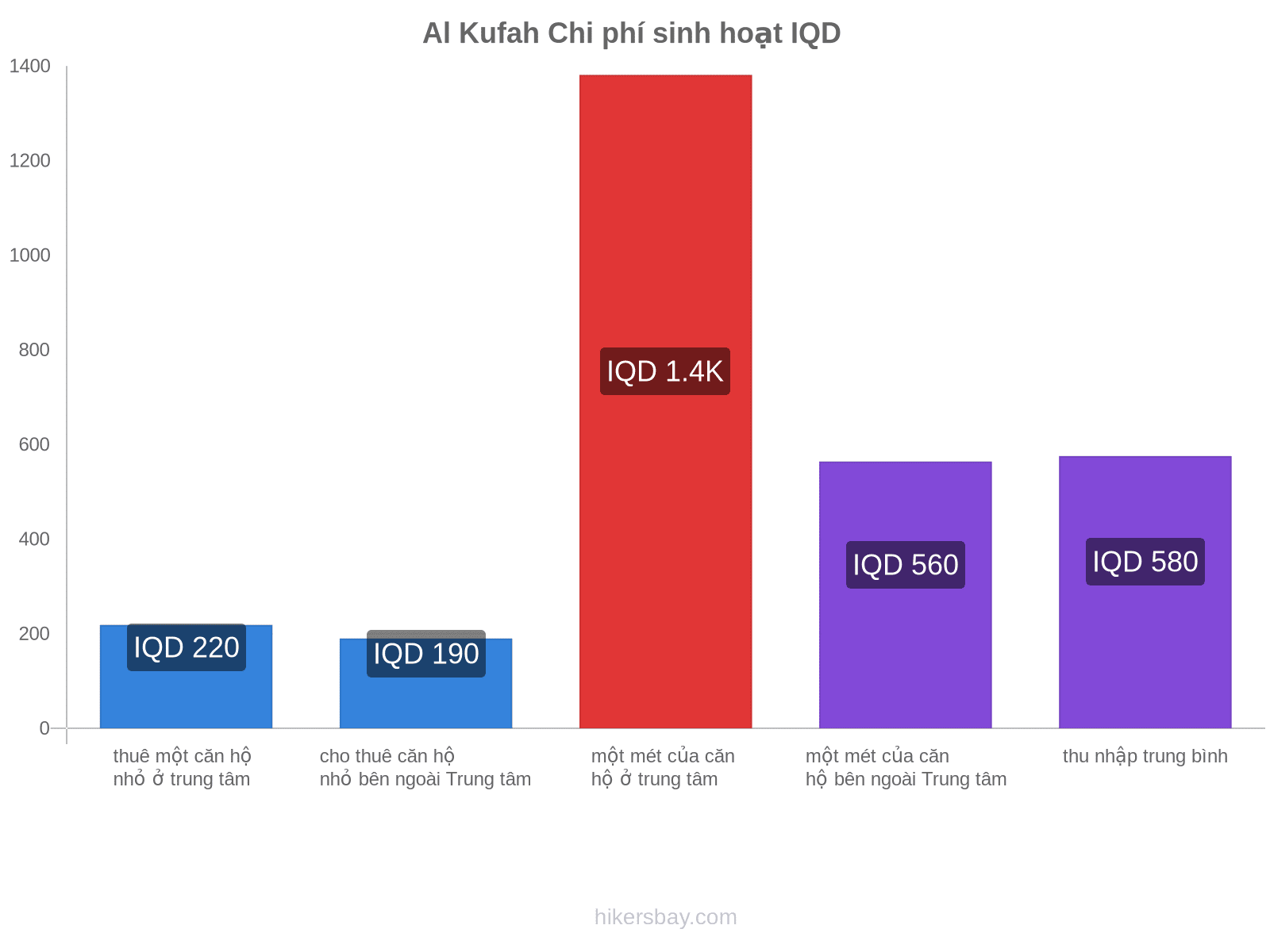 Al Kufah chi phí sinh hoạt hikersbay.com