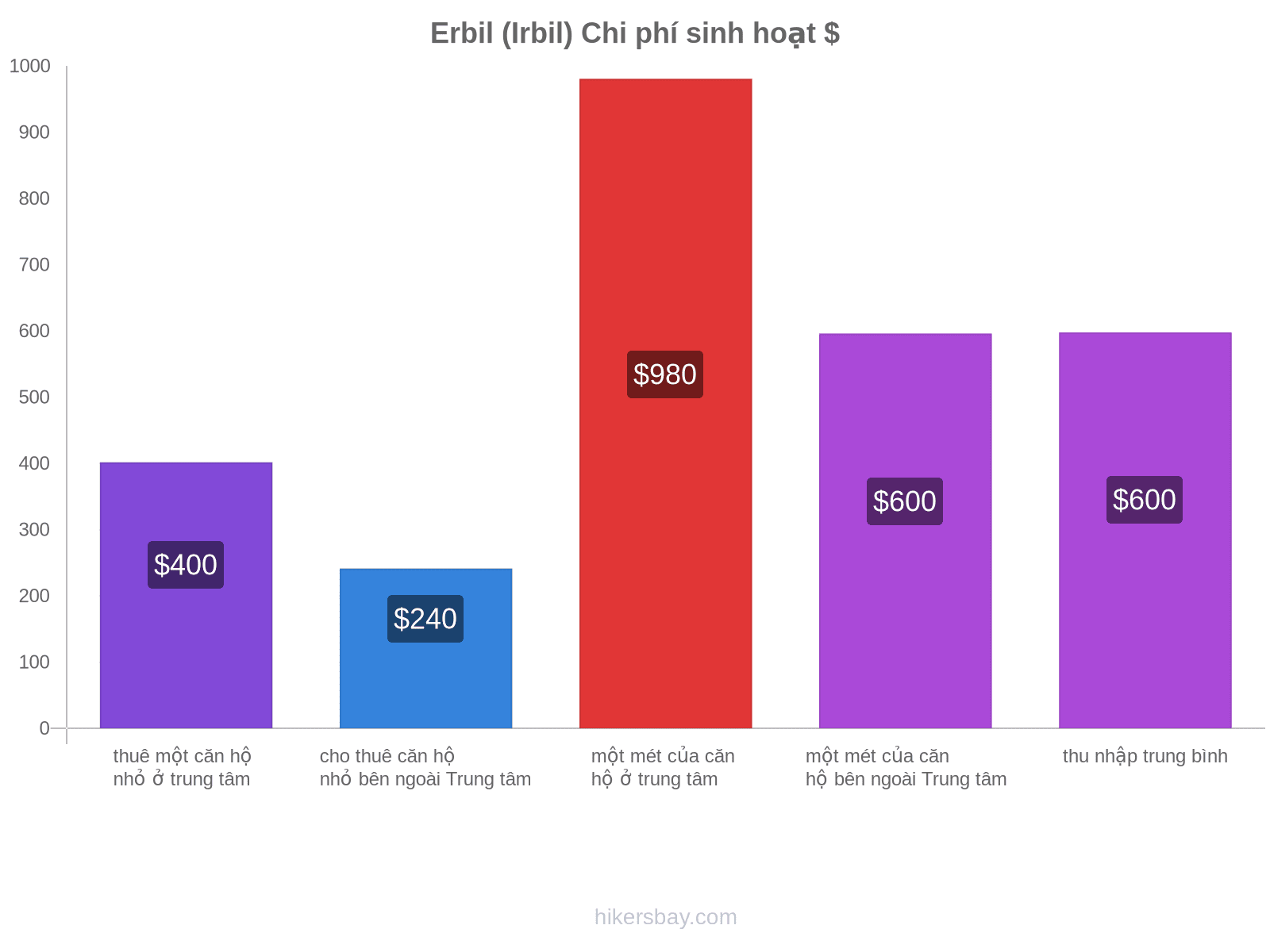 Erbil (Irbil) chi phí sinh hoạt hikersbay.com