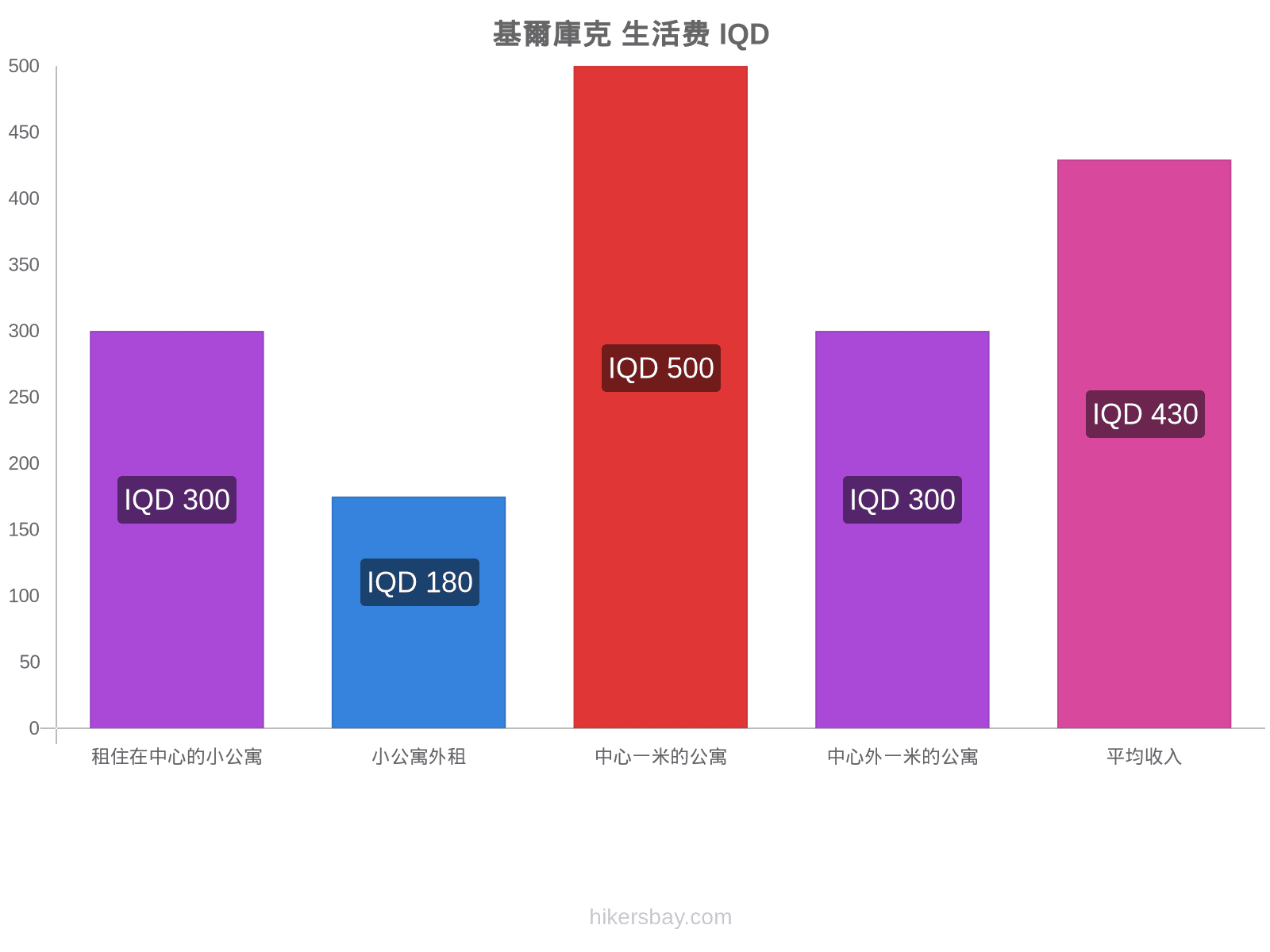 基爾庫克 生活费 hikersbay.com