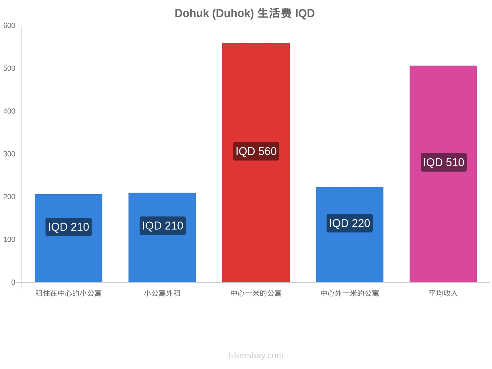 Dohuk (Duhok) 生活费 hikersbay.com