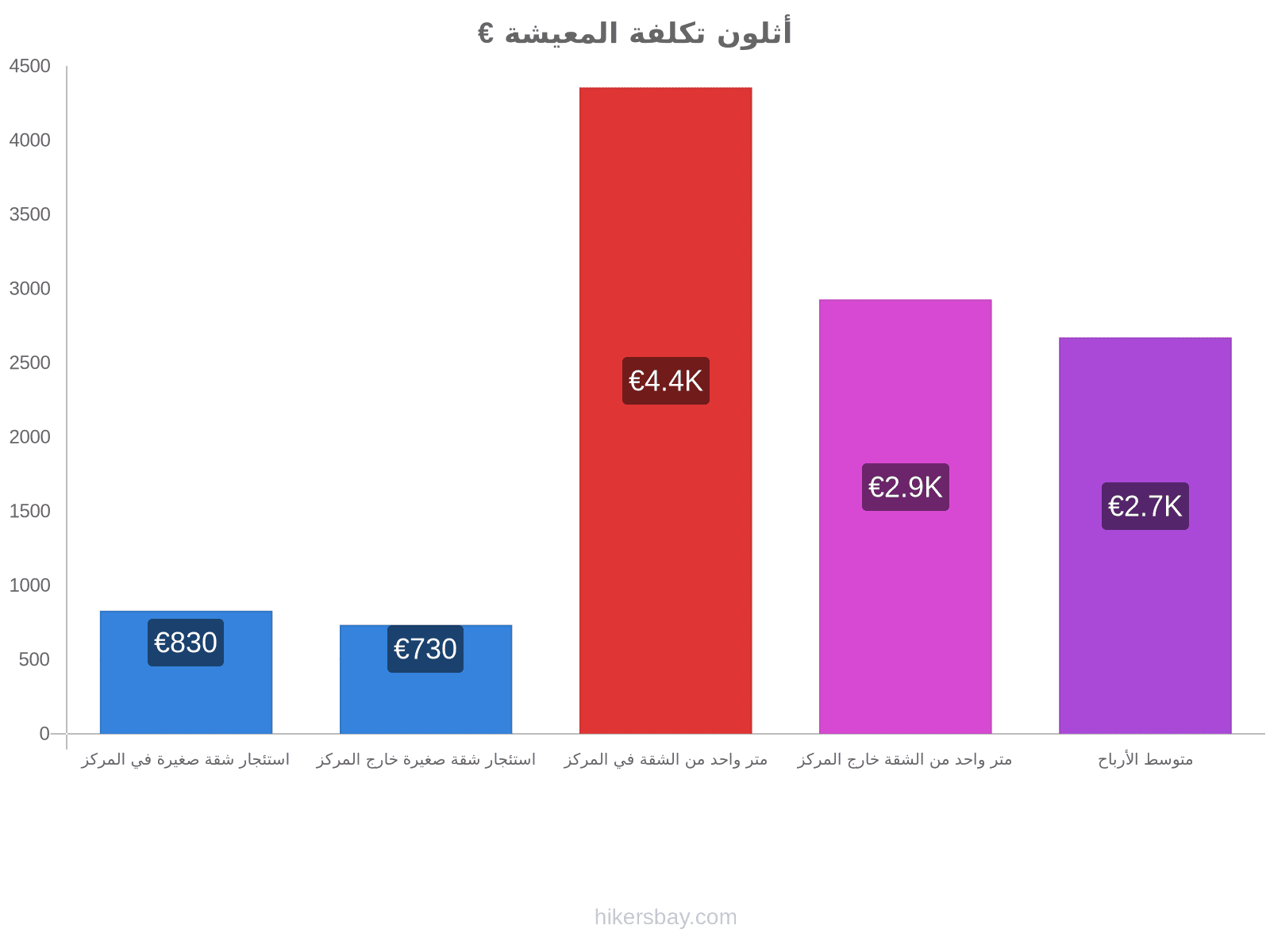 أثلون تكلفة المعيشة hikersbay.com