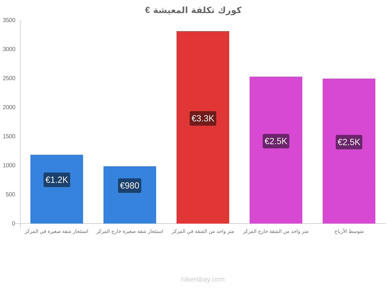 كورك تكلفة المعيشة hikersbay.com