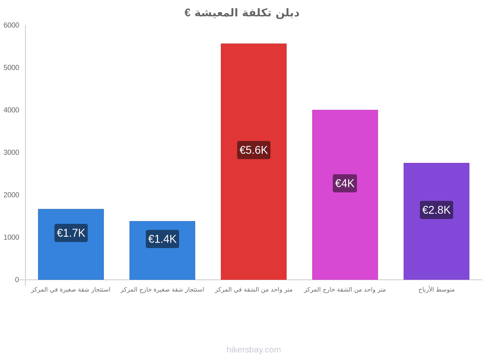 دبلن تكلفة المعيشة hikersbay.com