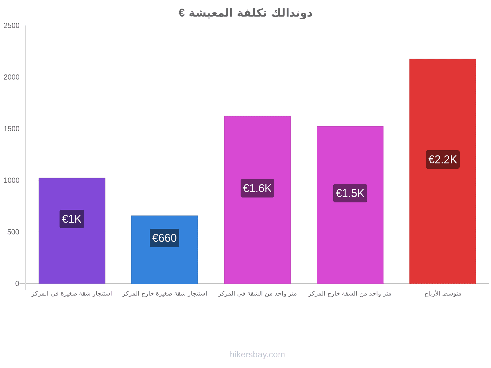 دوندالك تكلفة المعيشة hikersbay.com