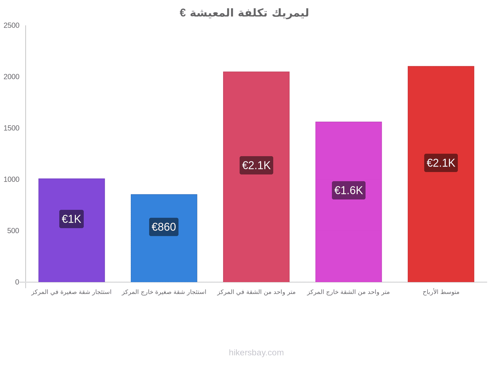 ليمريك تكلفة المعيشة hikersbay.com