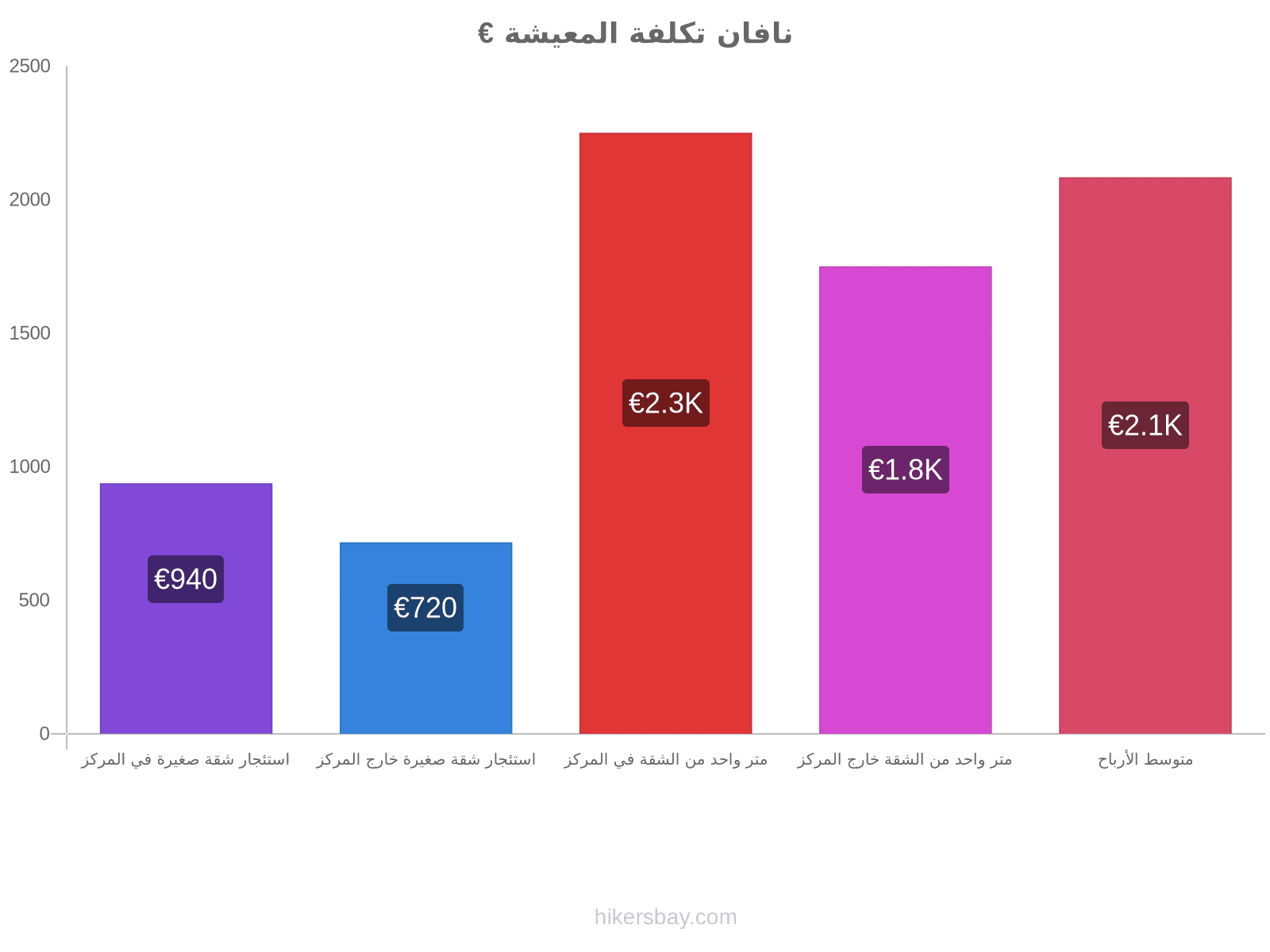 نافان تكلفة المعيشة hikersbay.com