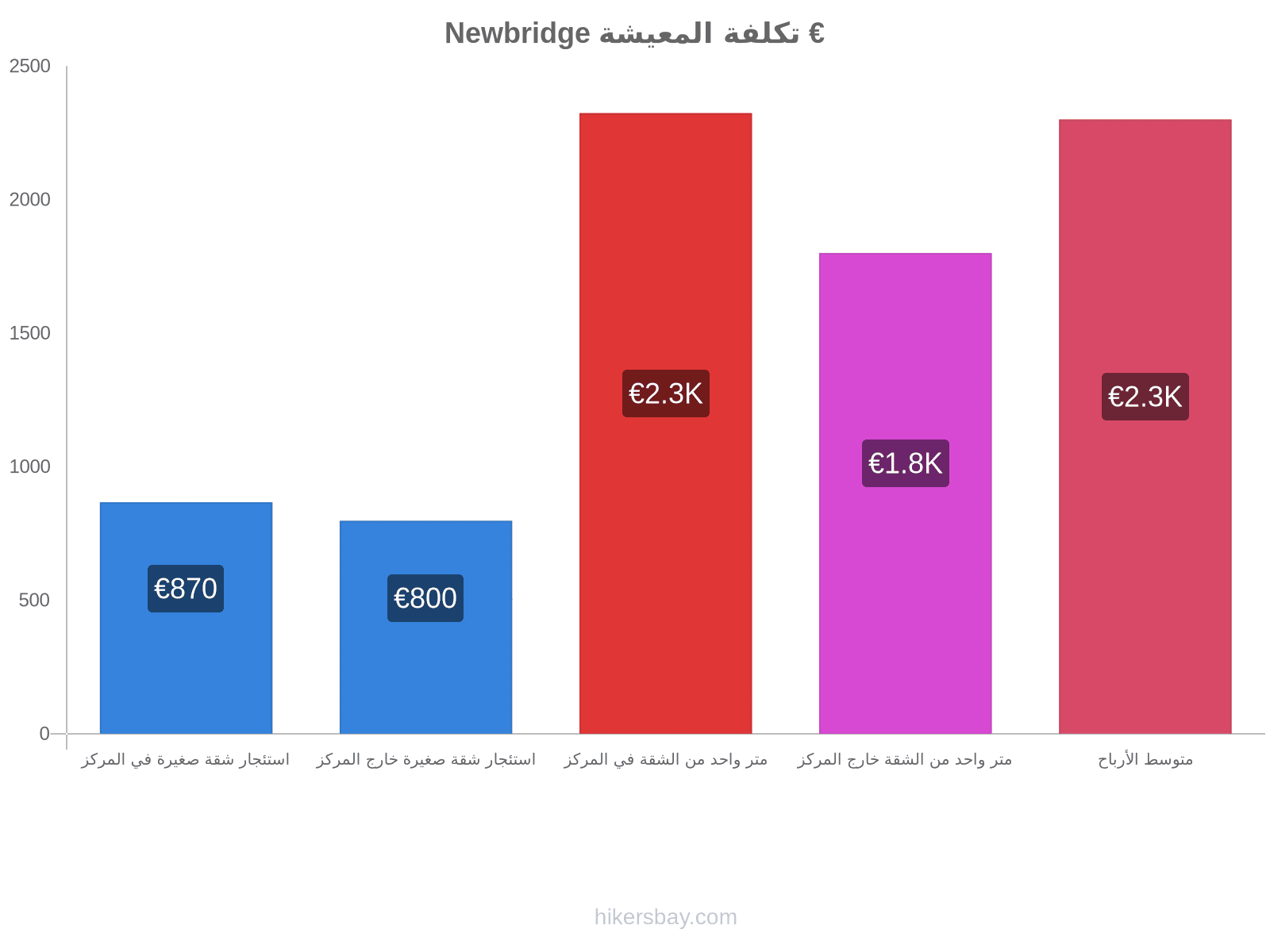 Newbridge تكلفة المعيشة hikersbay.com