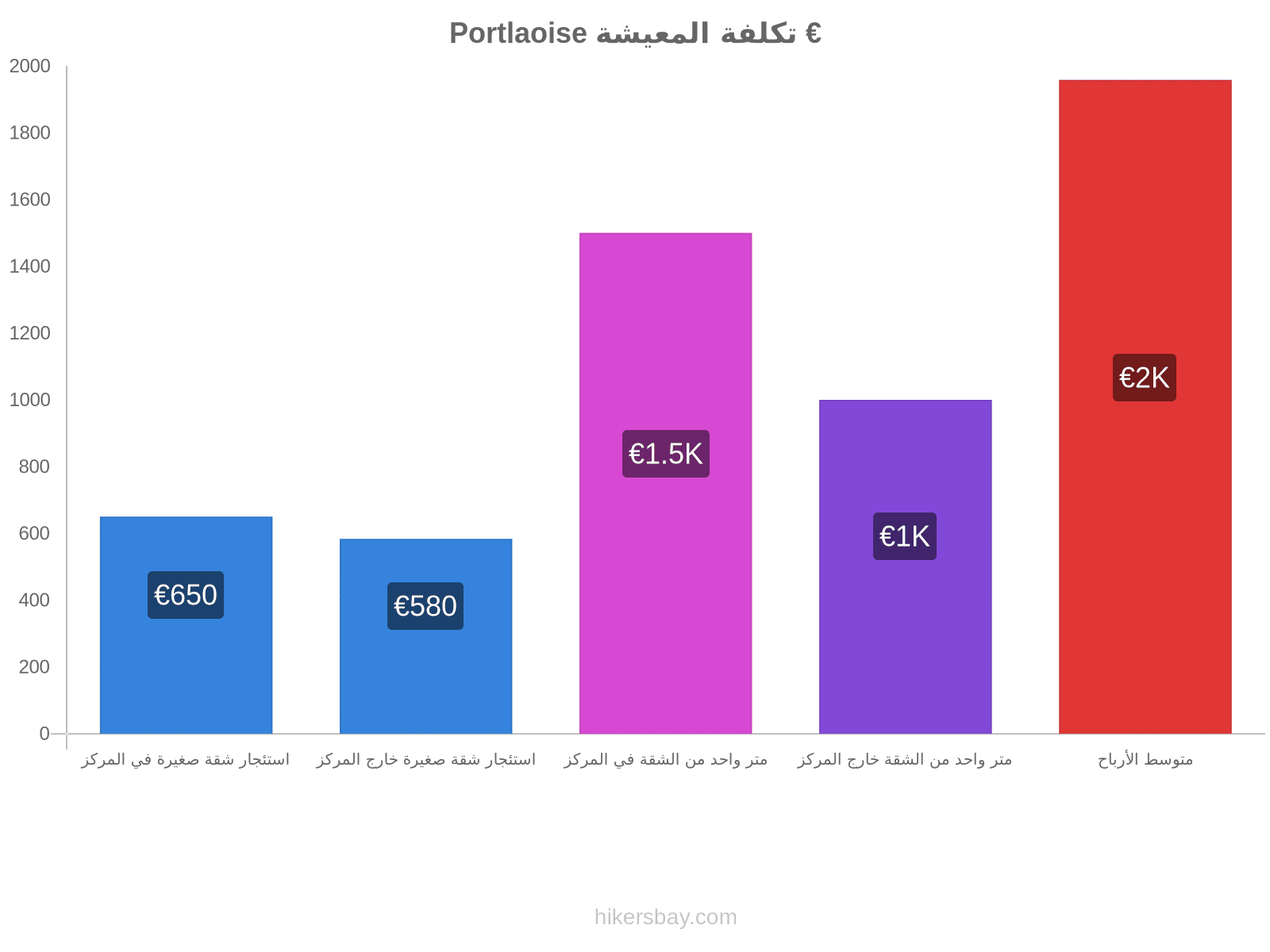 Portlaoise تكلفة المعيشة hikersbay.com