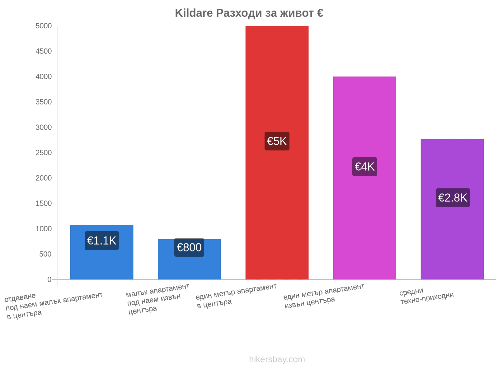 Kildare разходи за живот hikersbay.com