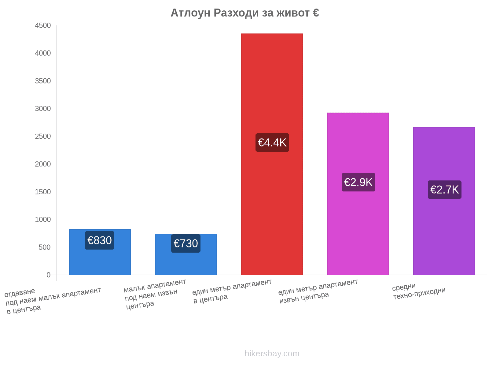 Атлоун разходи за живот hikersbay.com