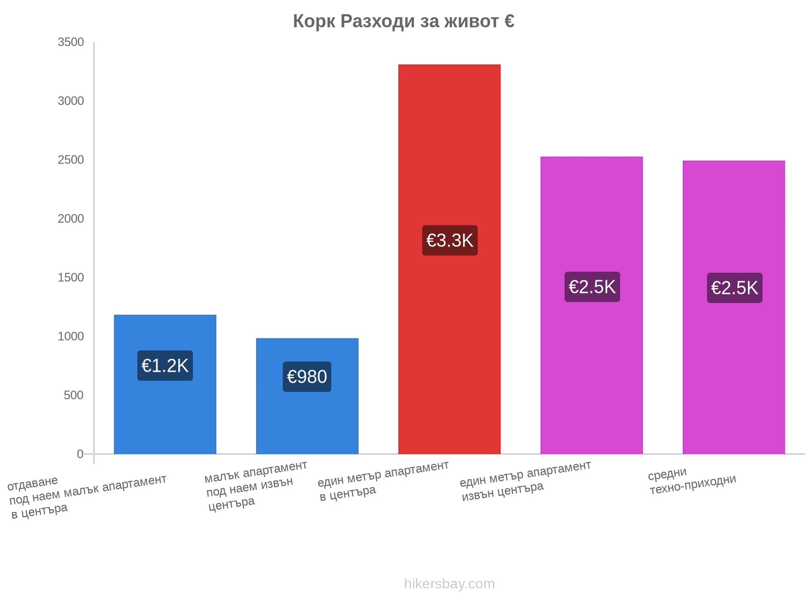 Корк разходи за живот hikersbay.com