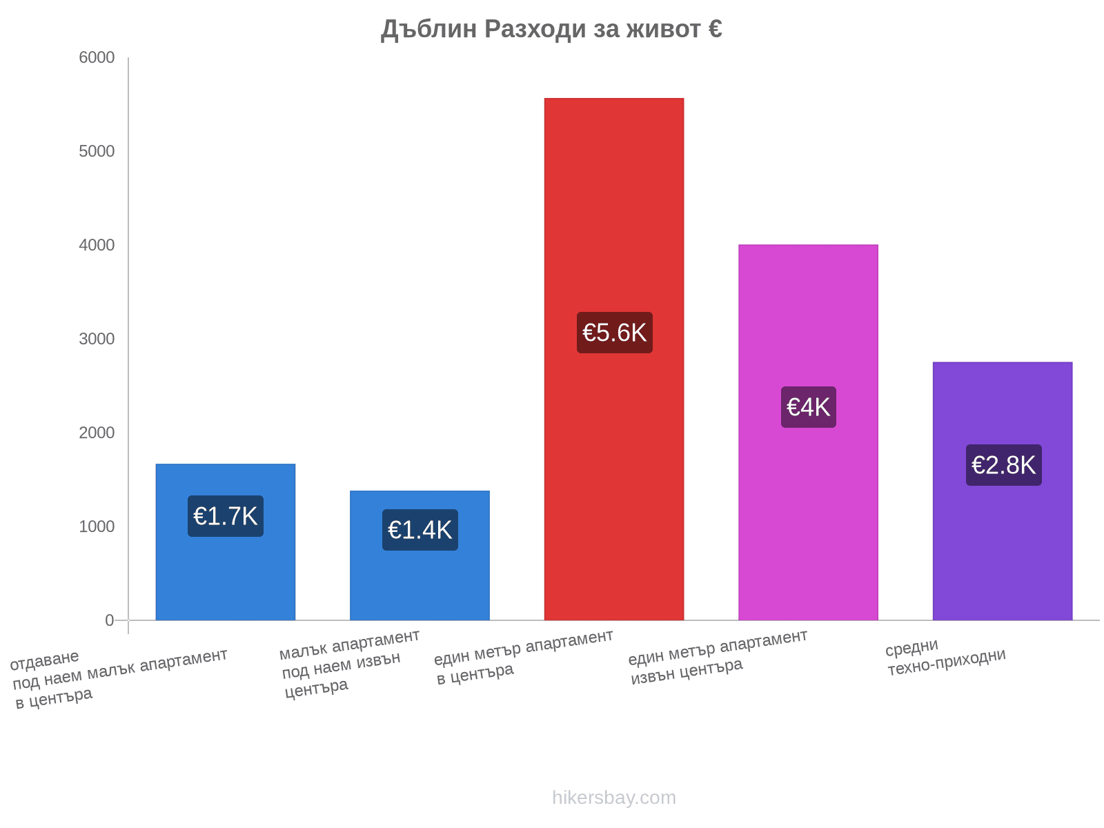 Дъблин разходи за живот hikersbay.com