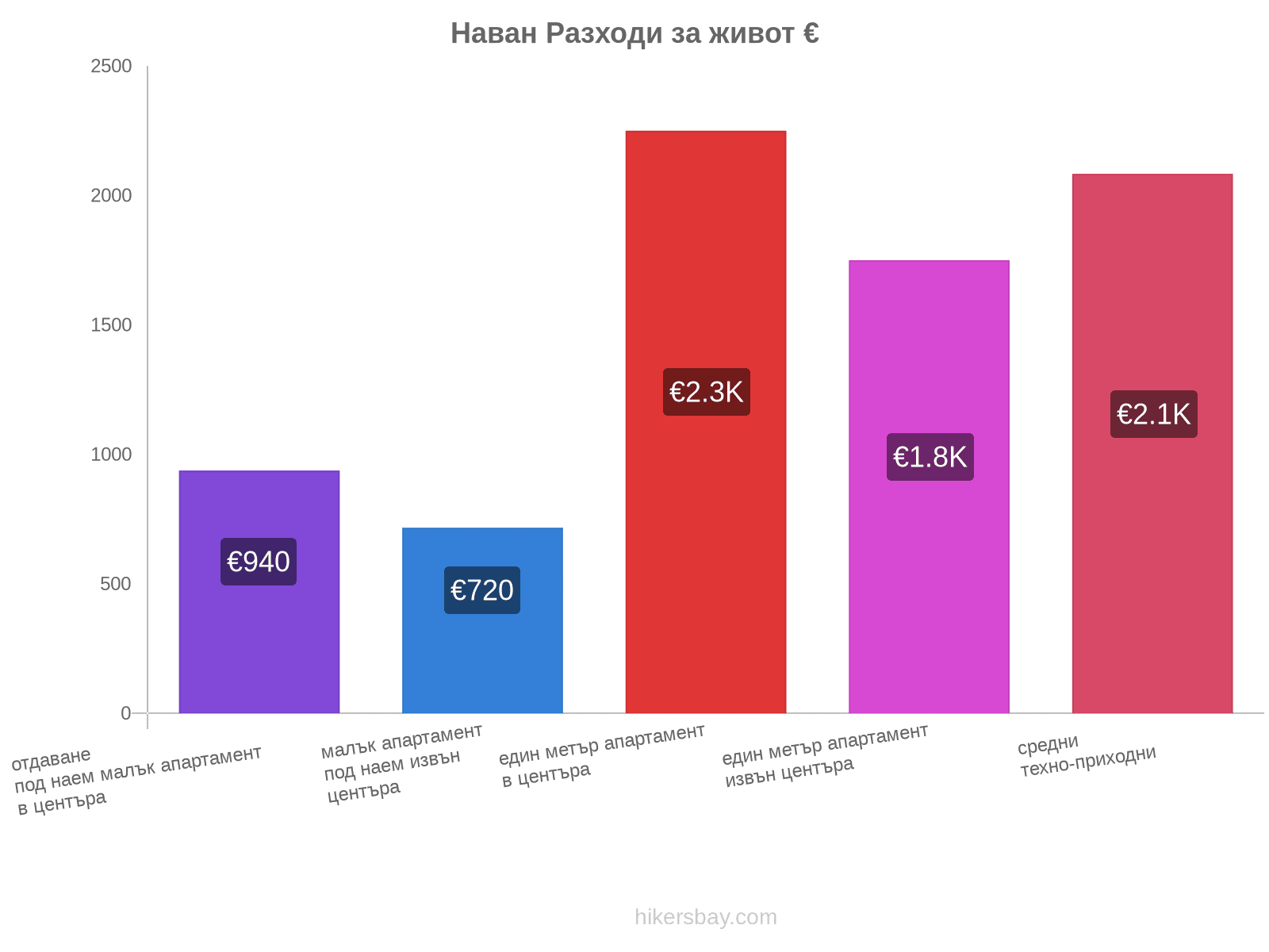 Наван разходи за живот hikersbay.com