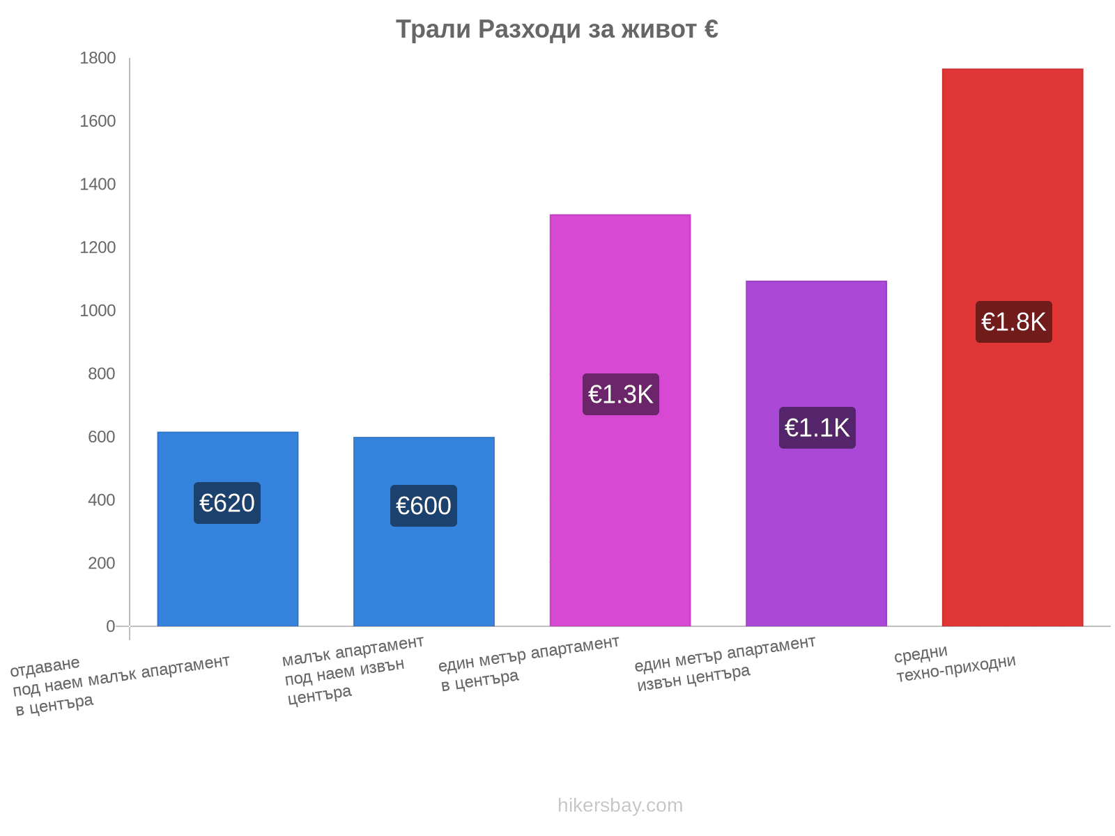 Трали разходи за живот hikersbay.com