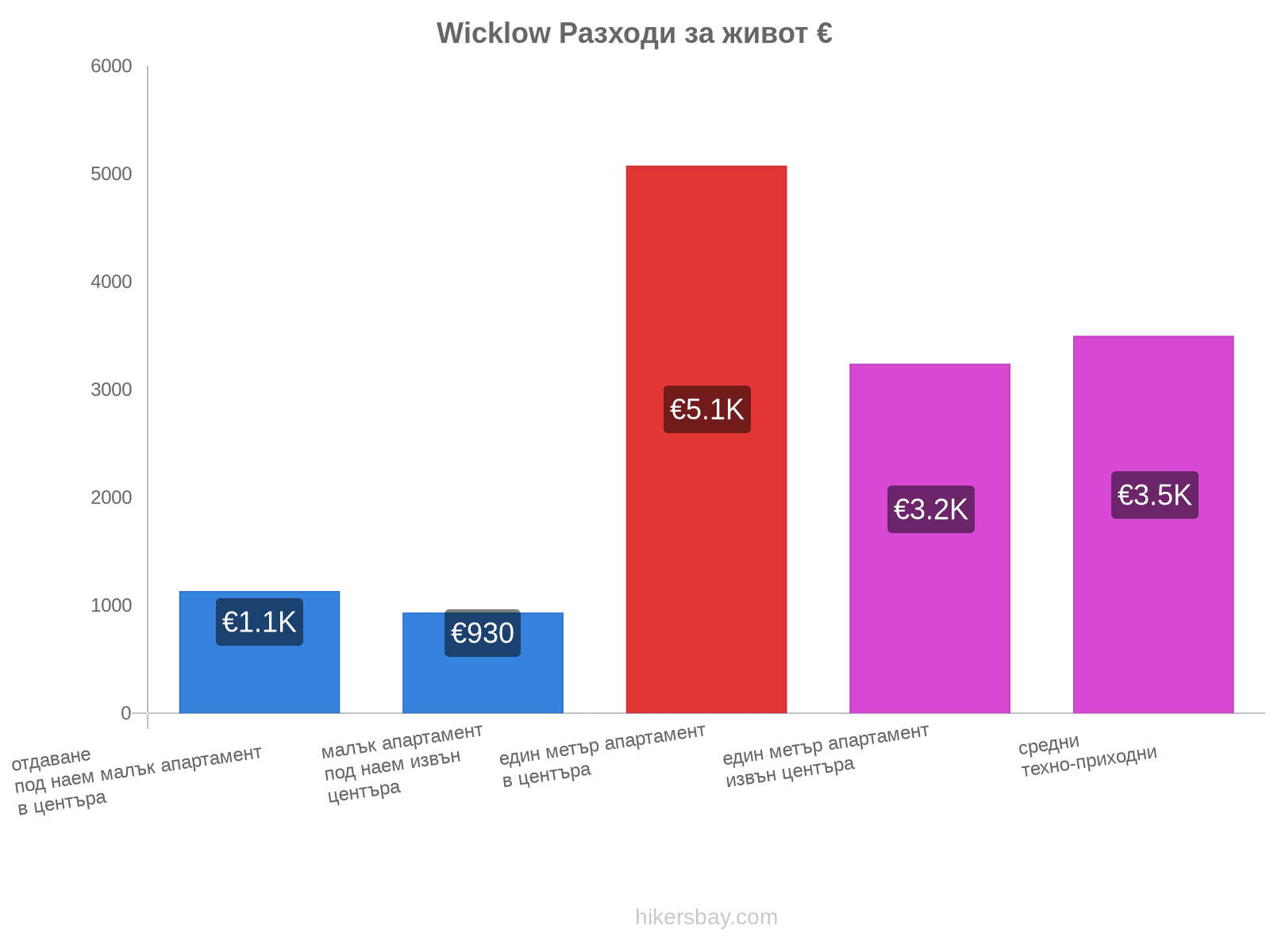 Wicklow разходи за живот hikersbay.com