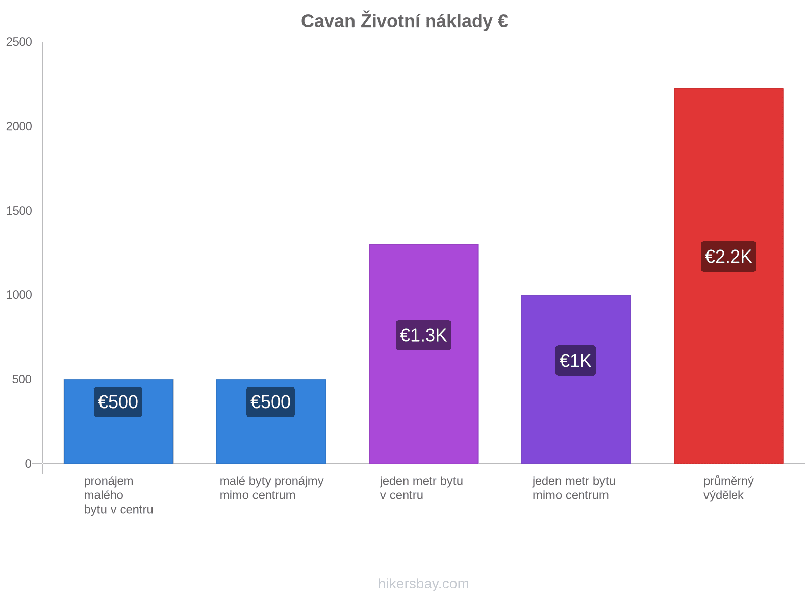 Cavan životní náklady hikersbay.com