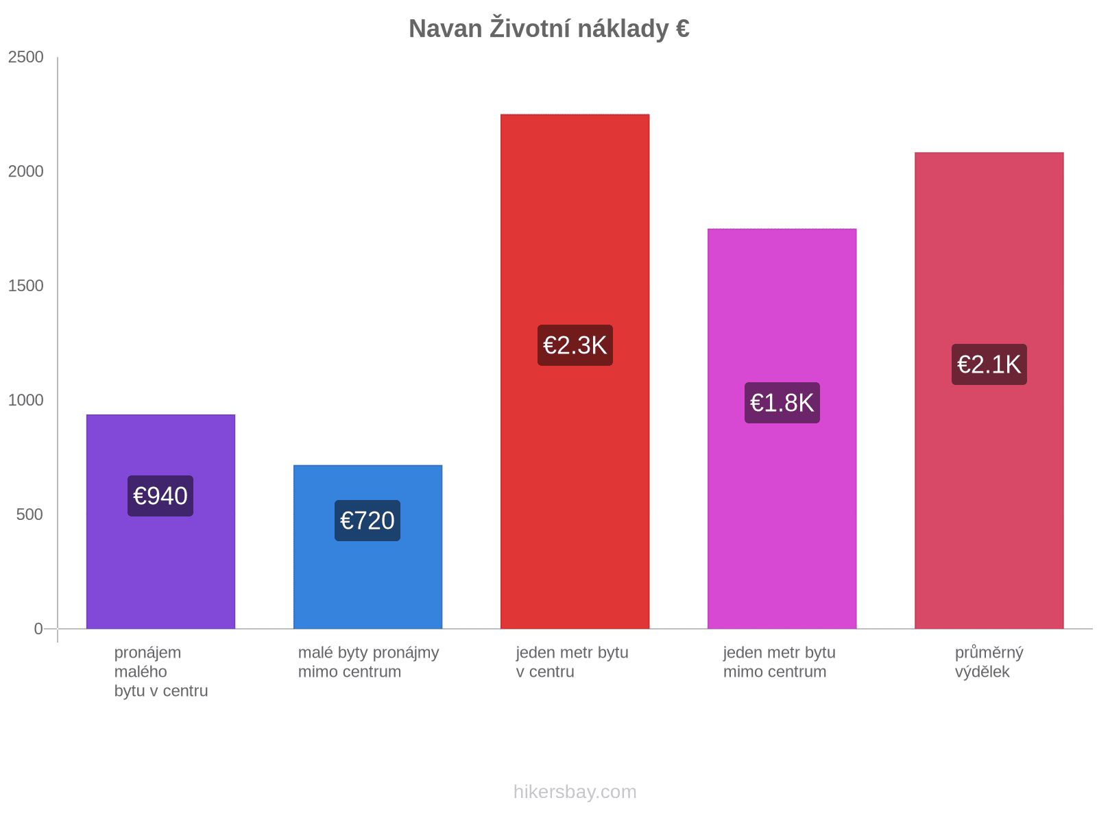 Navan životní náklady hikersbay.com