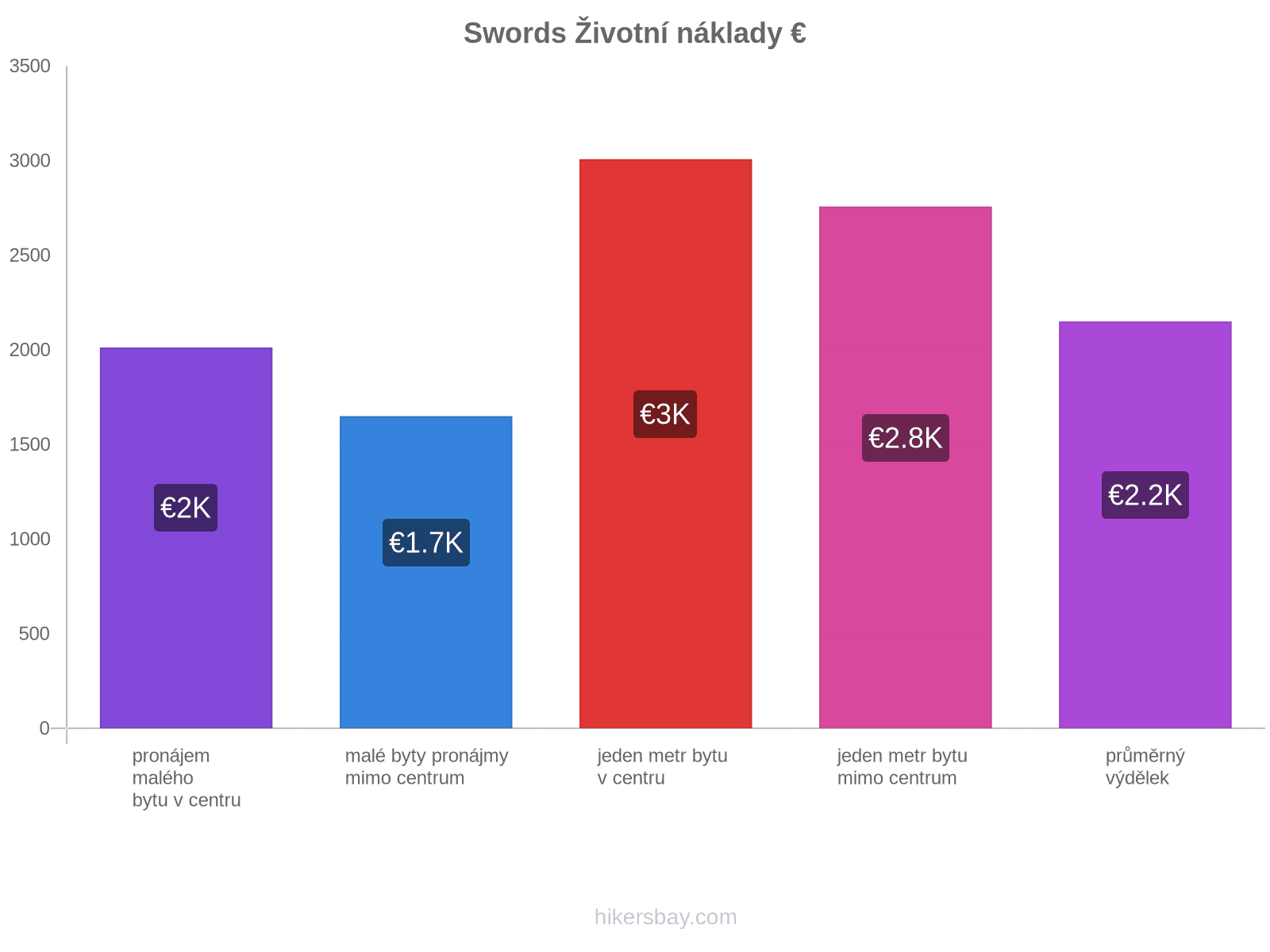 Swords životní náklady hikersbay.com