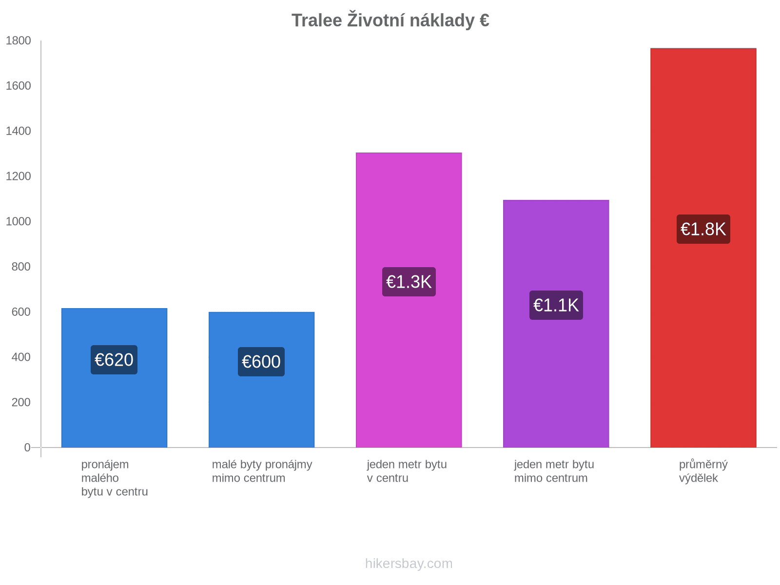 Tralee životní náklady hikersbay.com